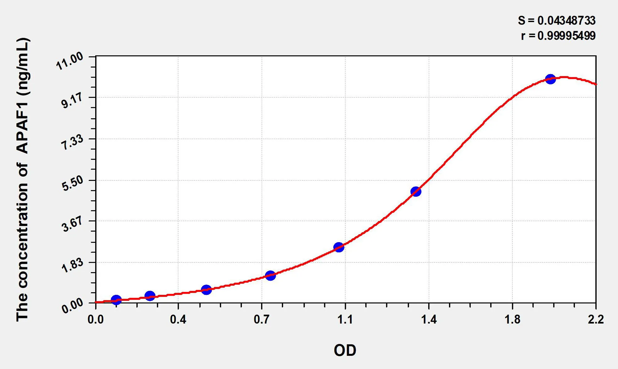 Rat APAF1 (Apoptotic Peptidase Activating Factor 1) ELISA Kit - image 1