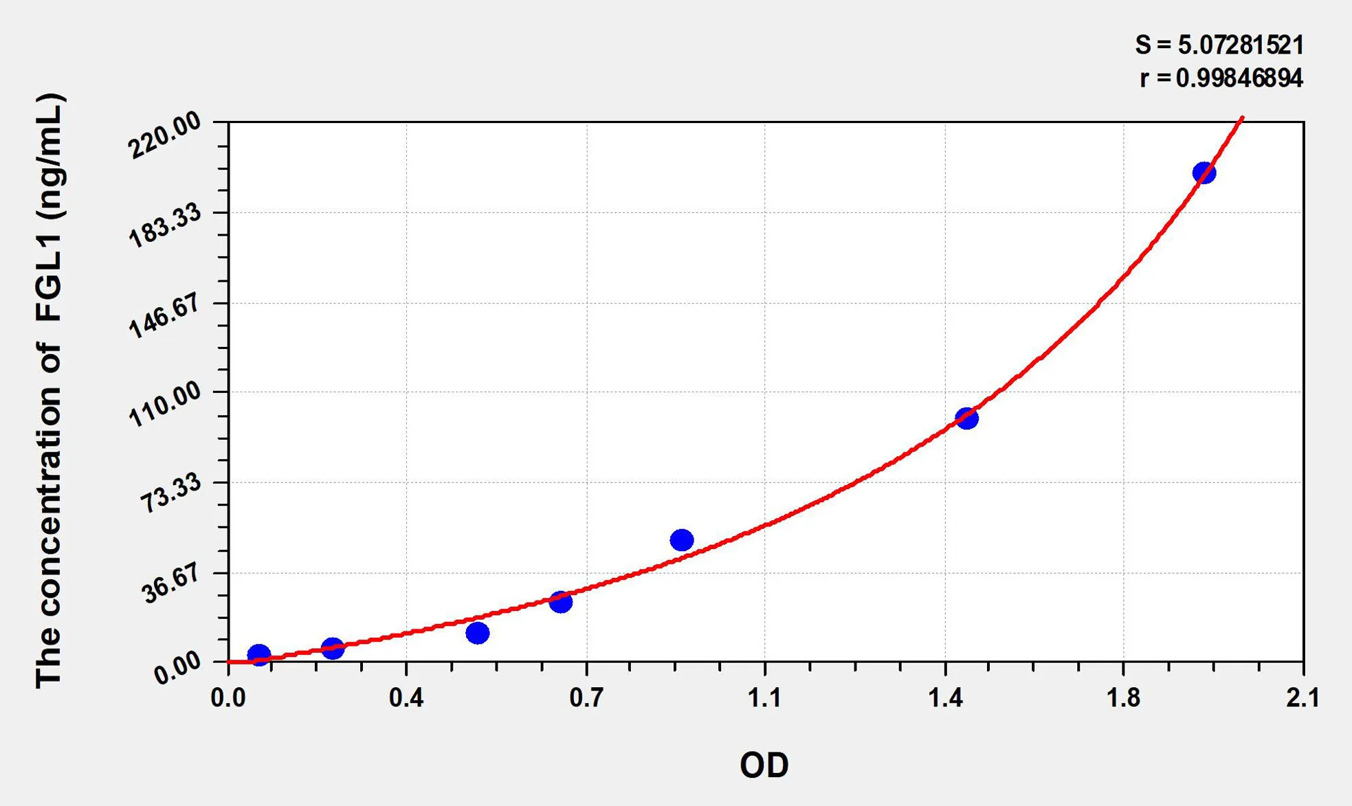 Mouse FGL1 (Fibrinogen Like Protein 1) ELISA Kit - image 1