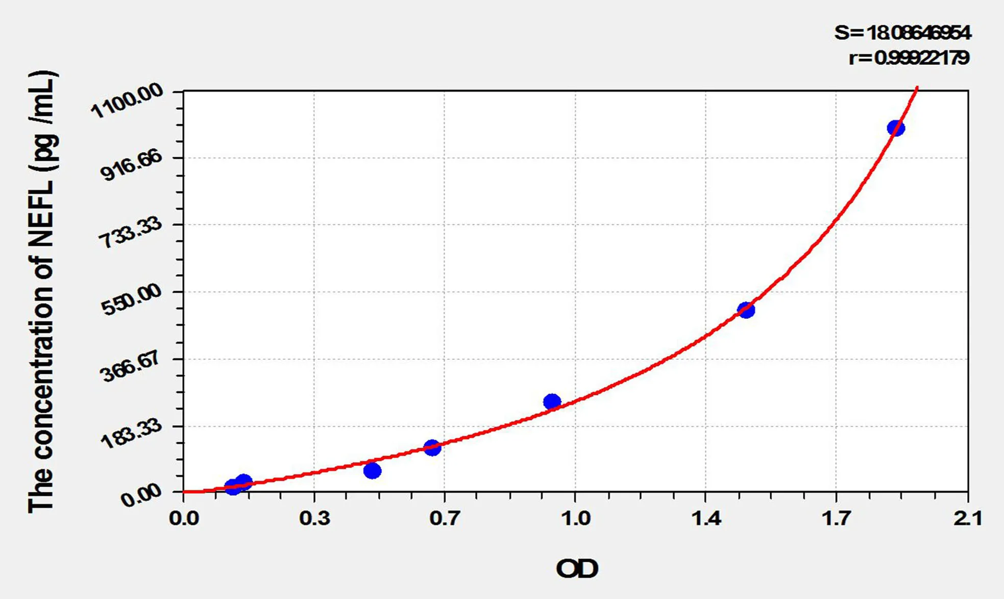 Mouse NEFL (Neurofilament, Light Polypeptide) ELISA Kit - image 1
