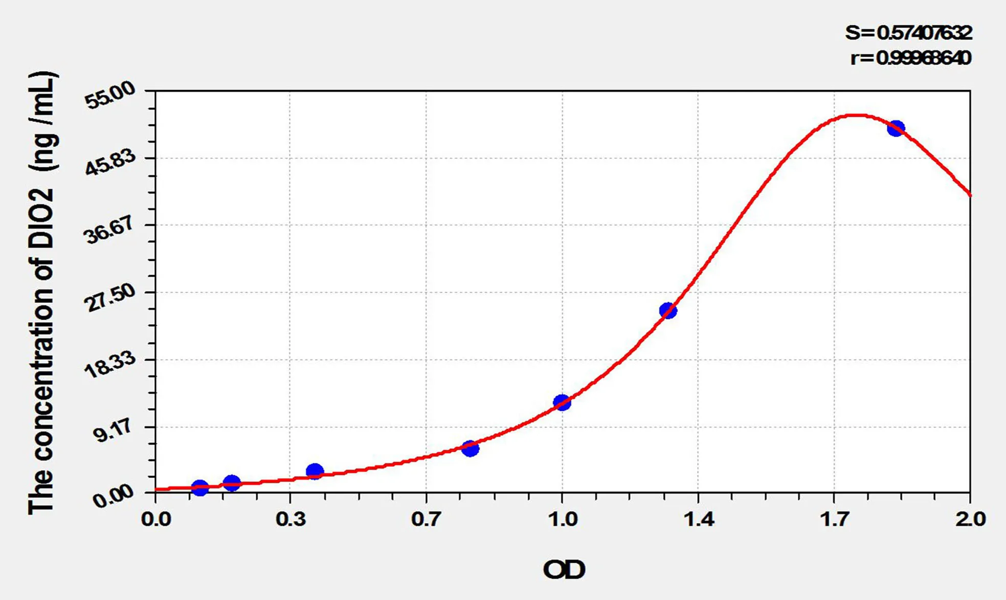 Rat DIO2 (Deiodinase, Iodothyronine, Type II) ELISA Kit