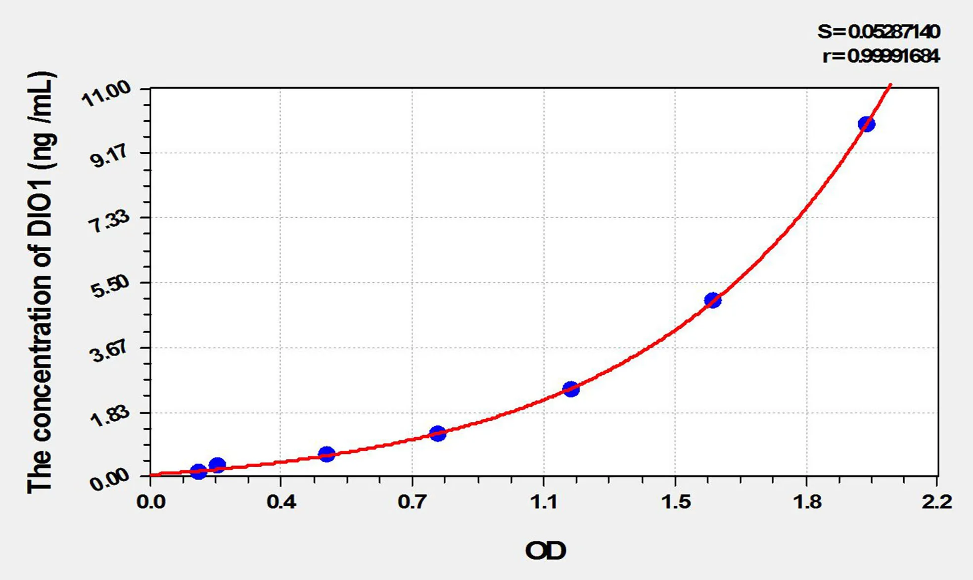 Rat DIO1 (Deiodinase, Iodothyronine, Type I) ELISA Kit