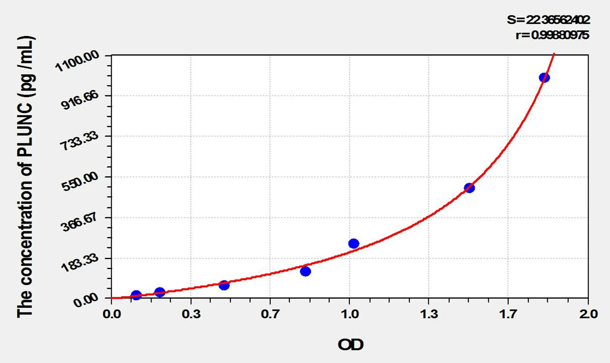 Mouse PLUNC (Palate/Lung And Nasal Epithelium Associated Protein) ELISA Kit