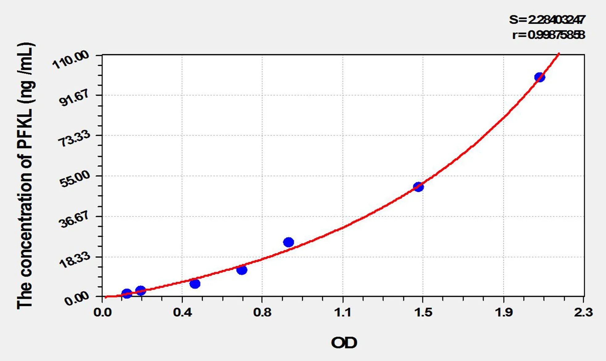Rat PFKL (Phosphofructokinase, Liver) ELISA Kit