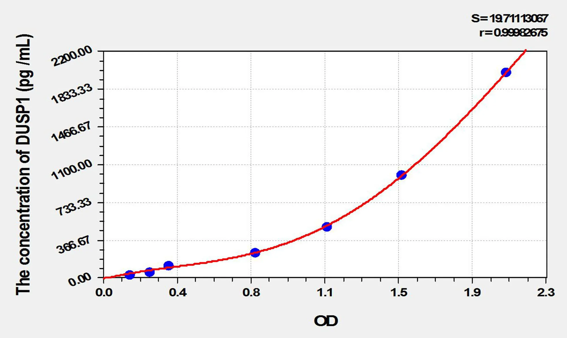 Mouse DUSP1 (Dual Specificity Phosphatase 1) ELISA Kit - image 1