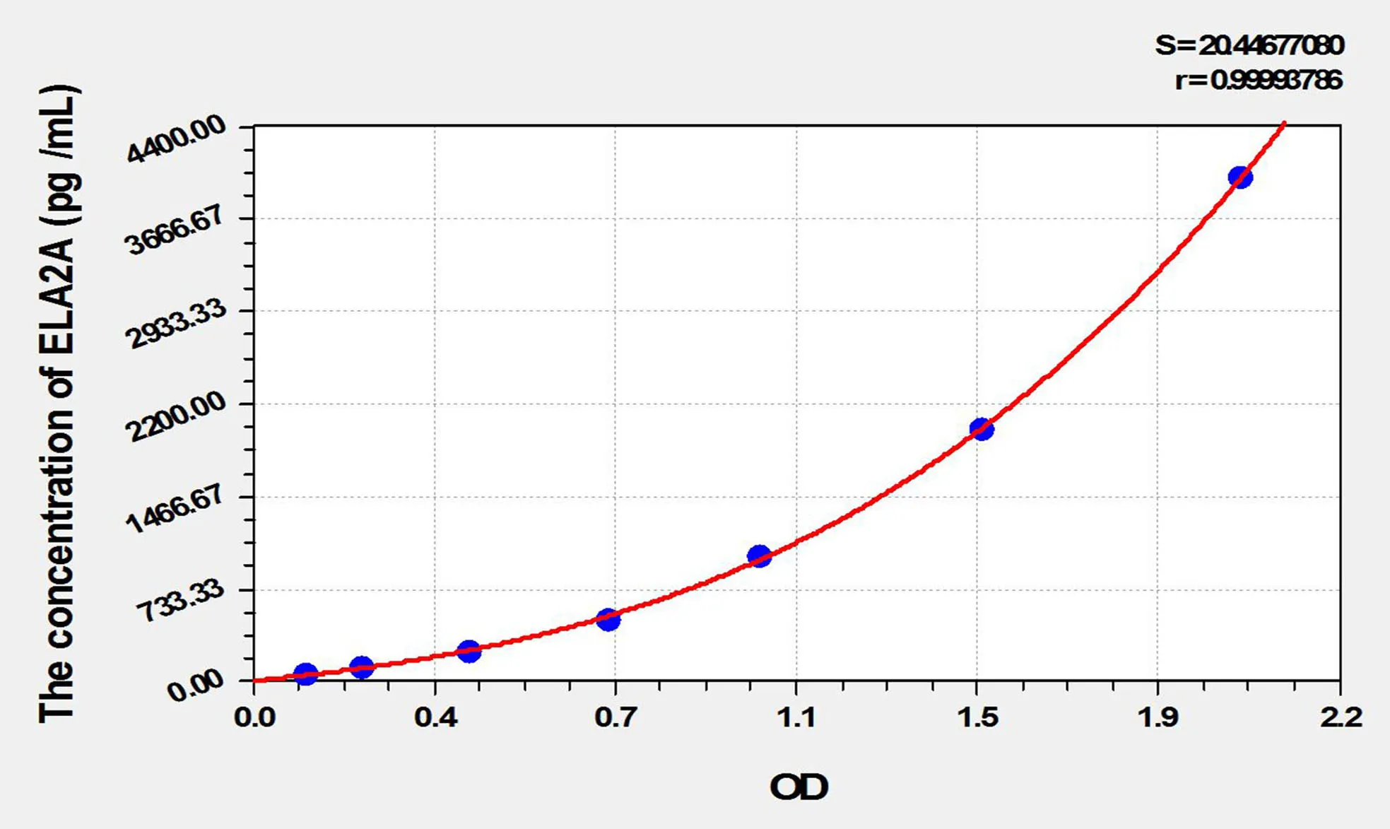 Rat ELA2A (Elastase 2A) ELISA Kit - image 1