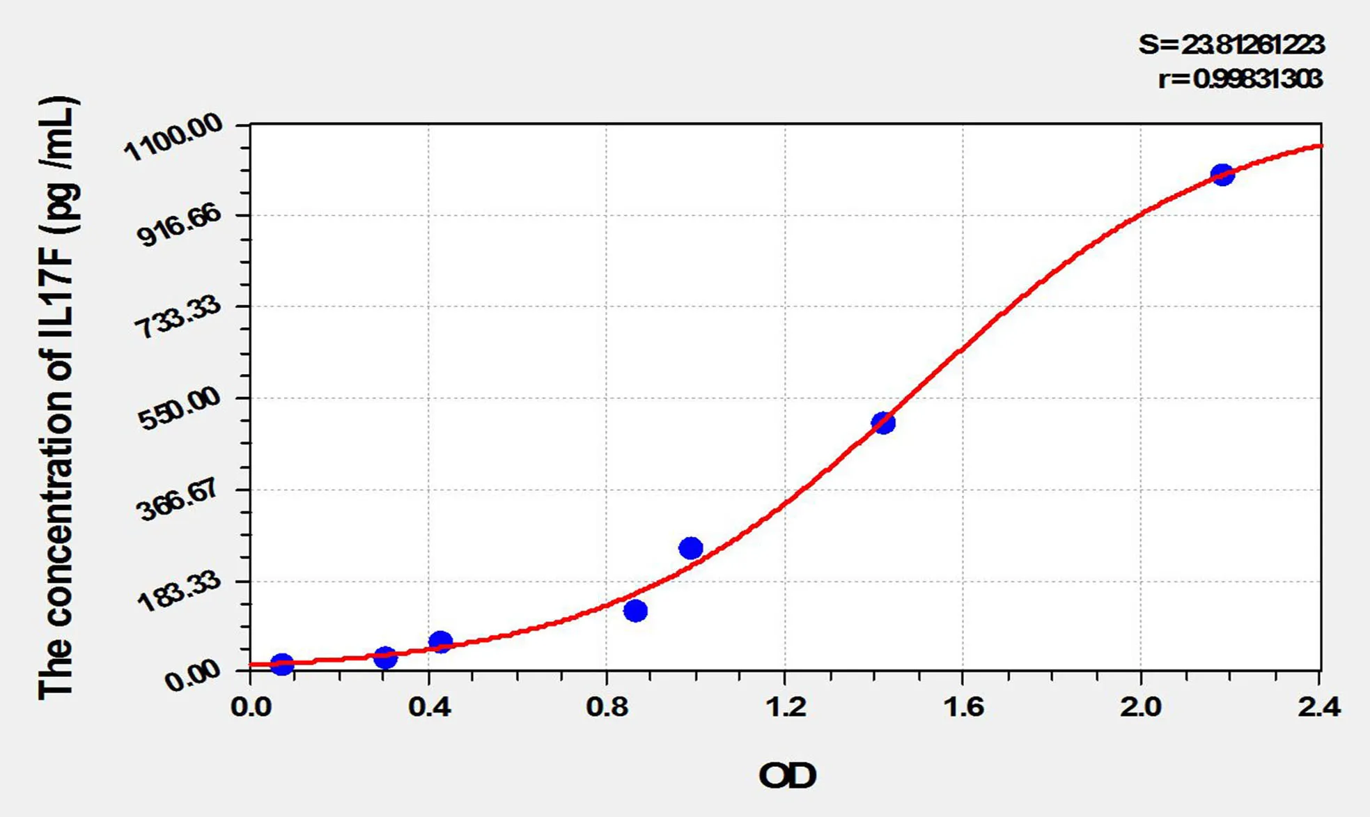 Rat IL17F (Interleukin 17F) ELISA Kit