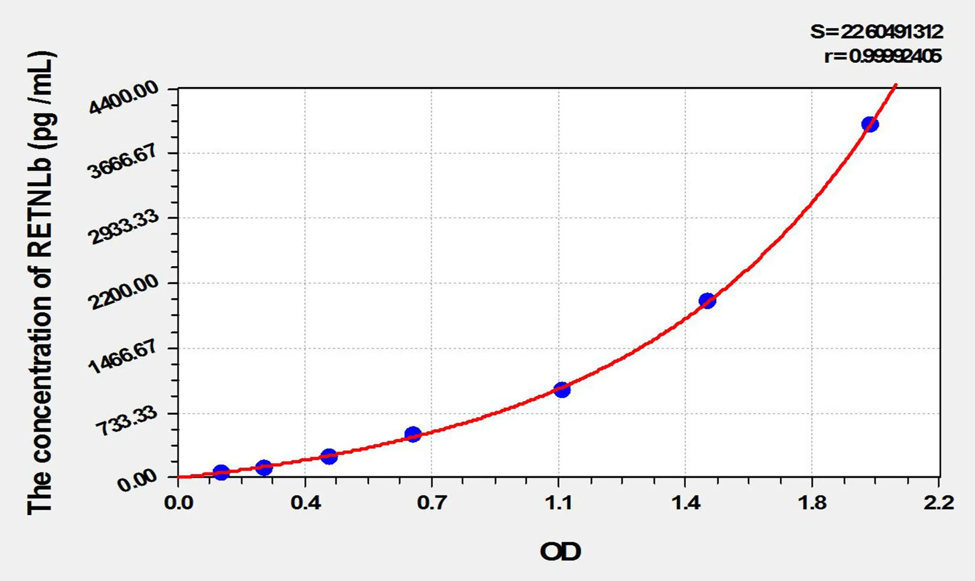 Human RETNLb (Resistin Like Beta) ELISA Kit