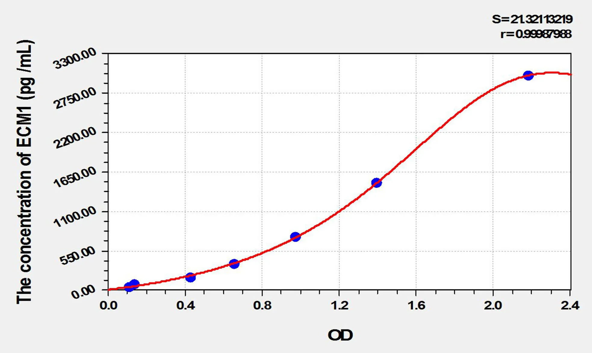 Mouse ECM1 (Extracellular Matrix Protein 1) ELISA Kit - image 1