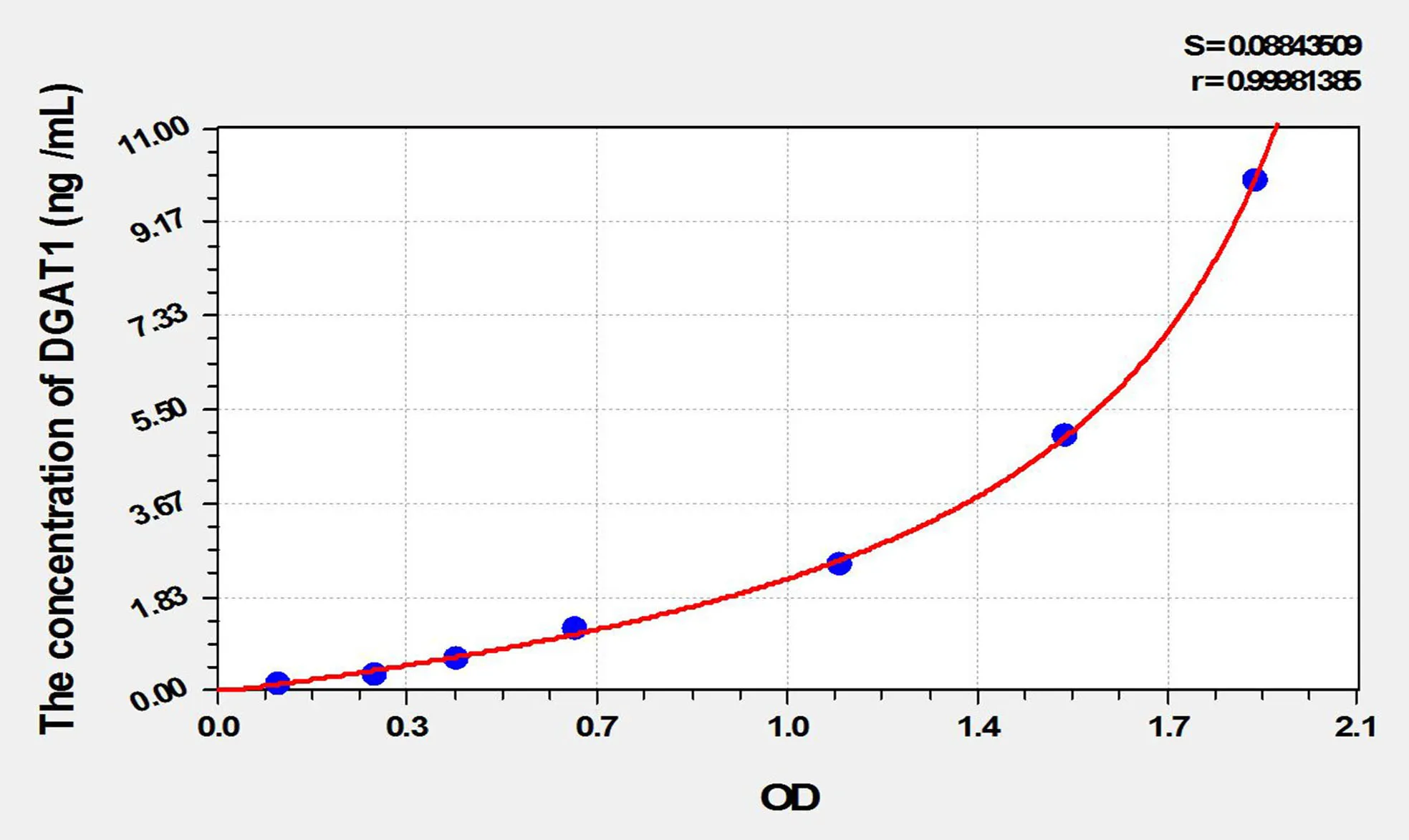 Mouse DGAT1 (Diacylglycerol-O-Acyltransferase Homolog 1) ELISA Kit