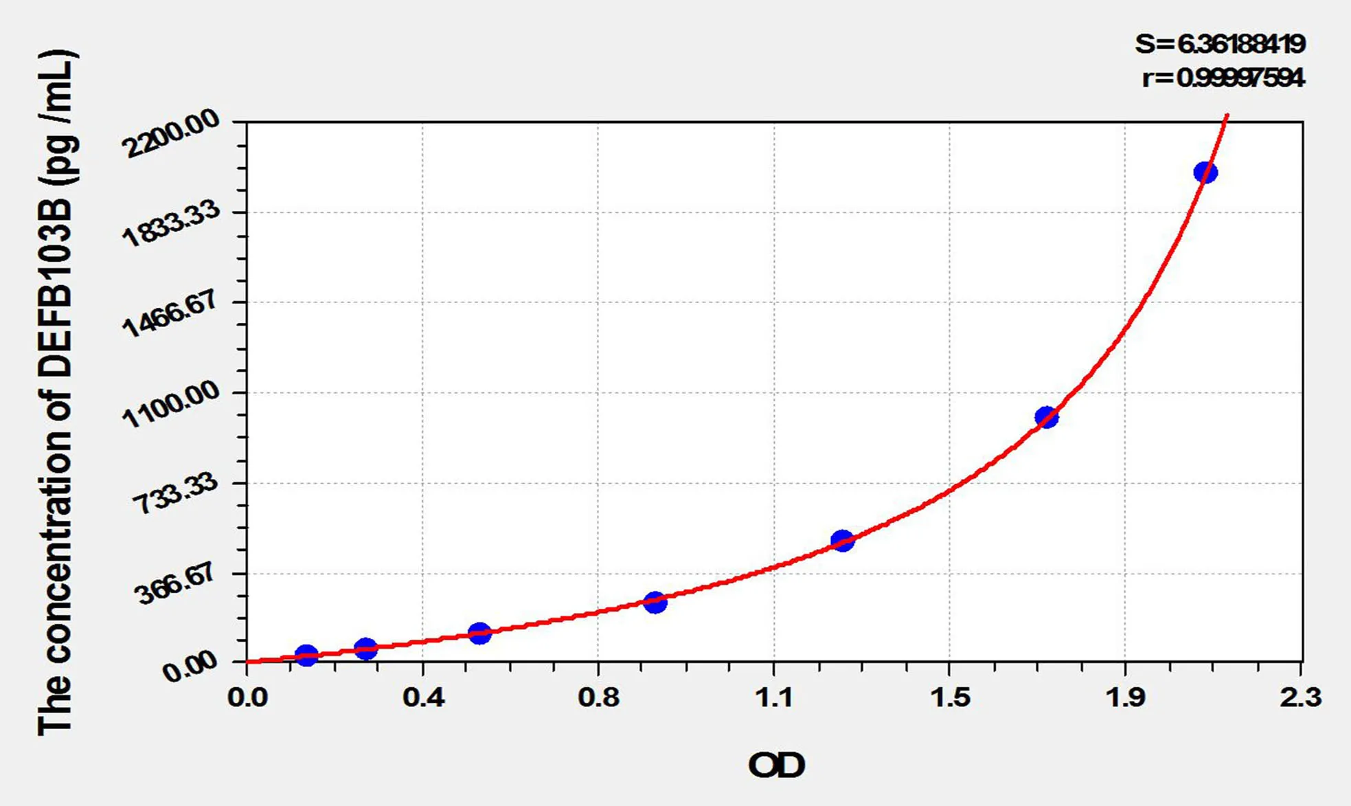 Human DEFB103B (Defensin Beta 103B) ELISA Kit