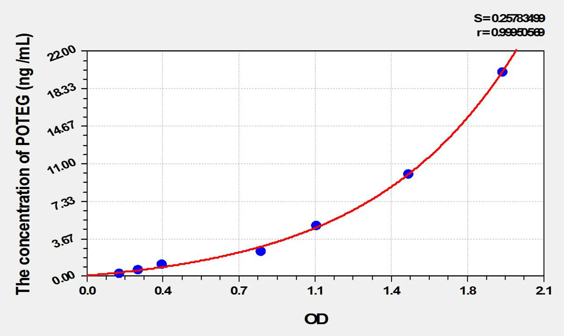 Human POTEG (POTE Ankyrin Domain Family, Member G) ELISA Kit