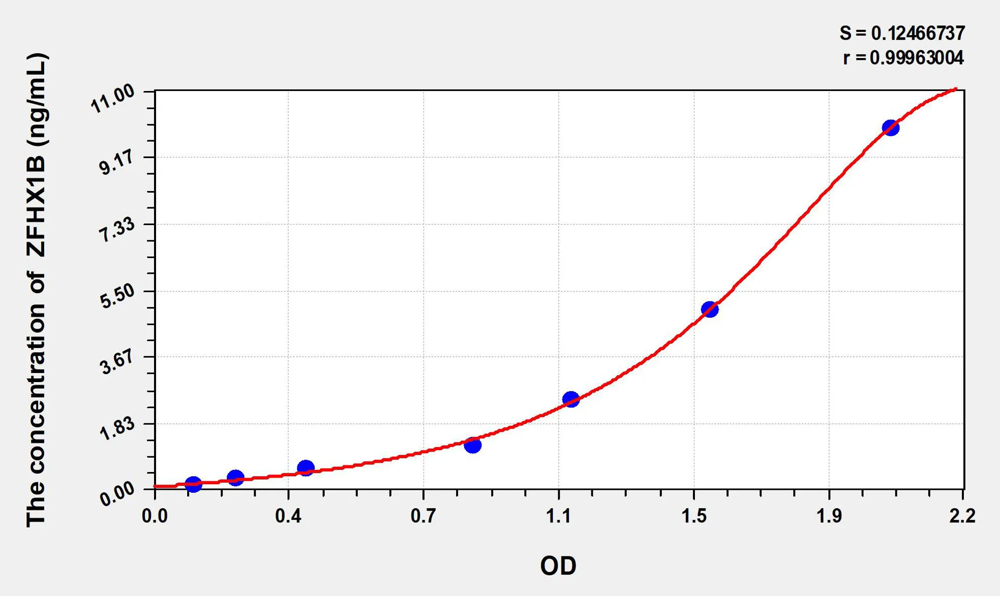Mouse ZFHX1B (Zinc Finger Homeobox Protein 1B) ELISA Kit