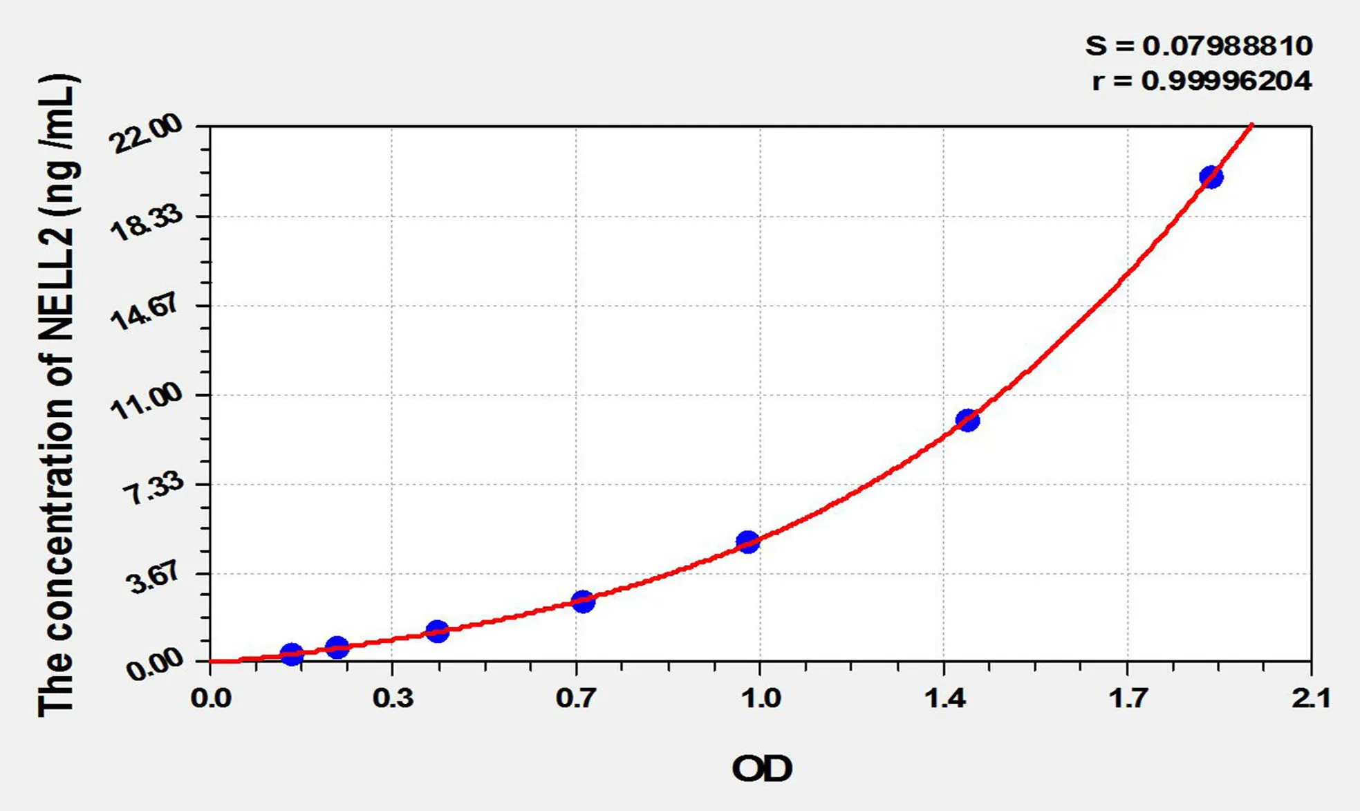Human NELL2 (NEL Like Protein 2) ELISA Kit