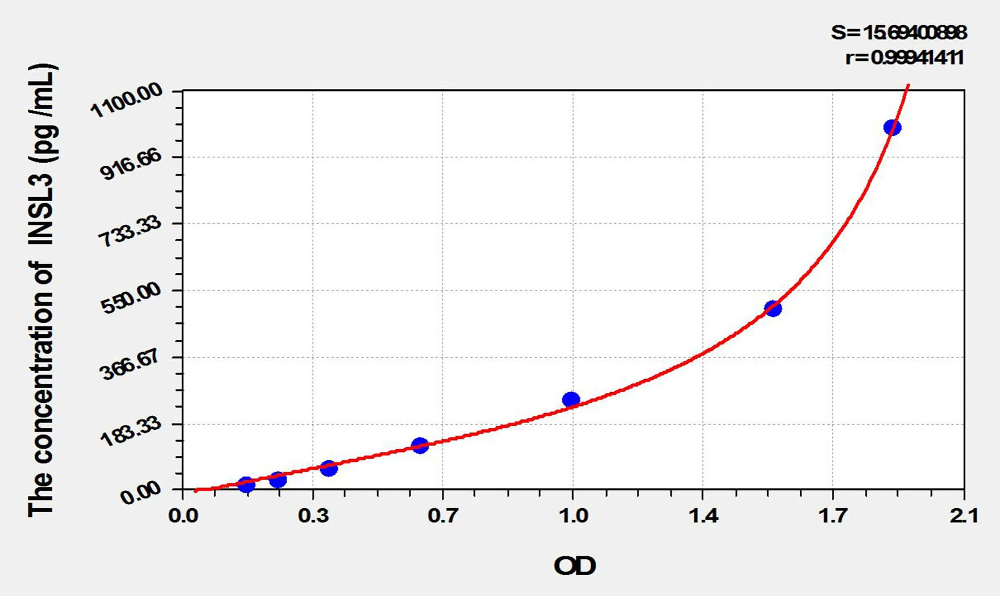 Mouse INSL3 (Insulin Like Protein 3) ELISA Kit