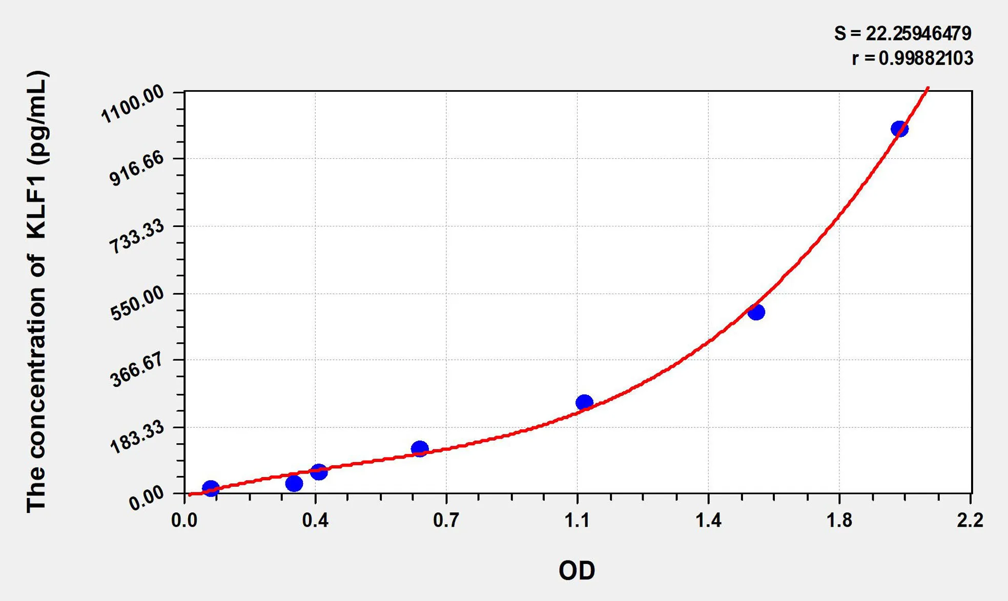 Mouse KLF1 (Kruppel Like Factor 1, Erythroid) ELISA Kit