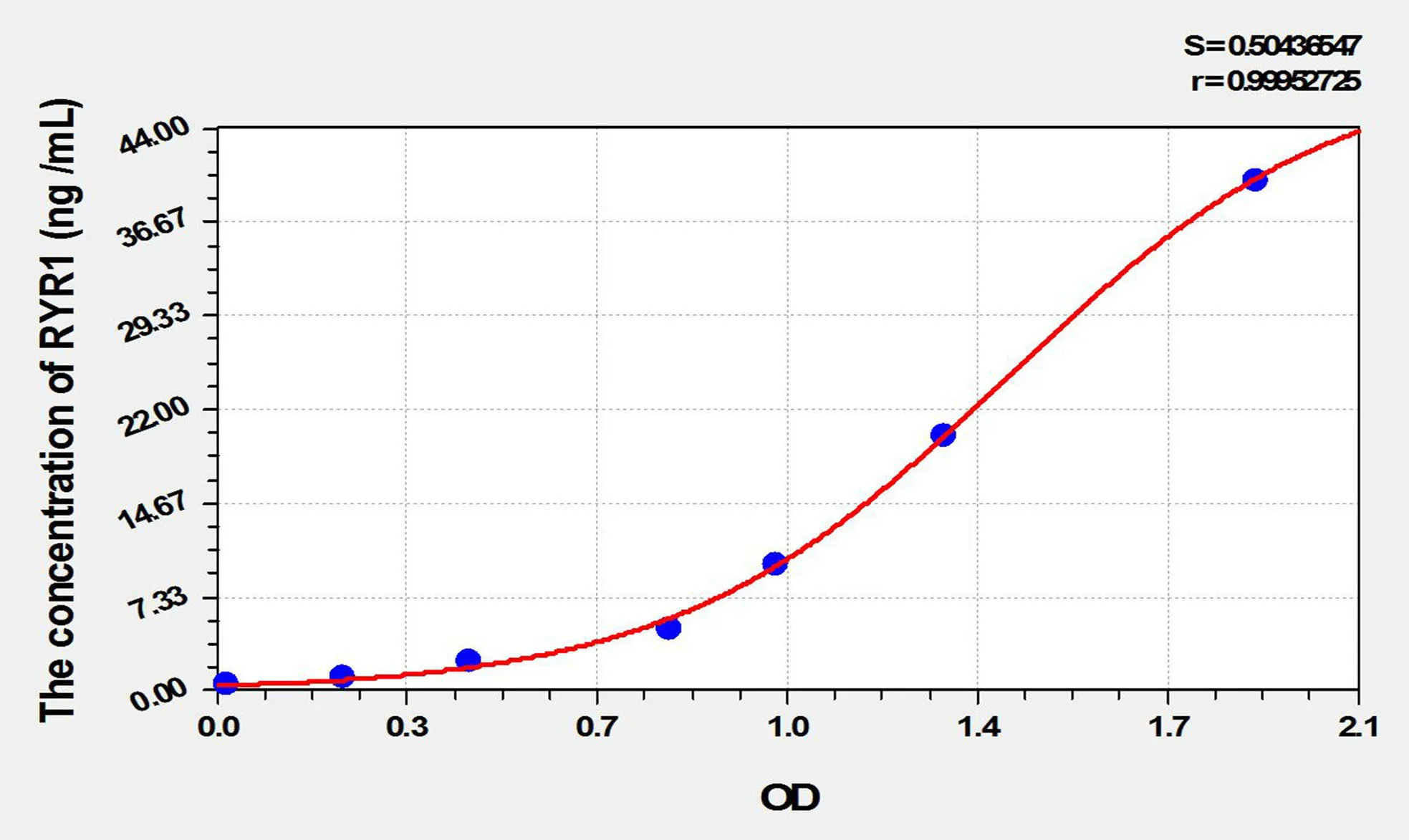 Rat RYR1 (Ryanodine Receptor 1, Skeletal) ELISA Kit