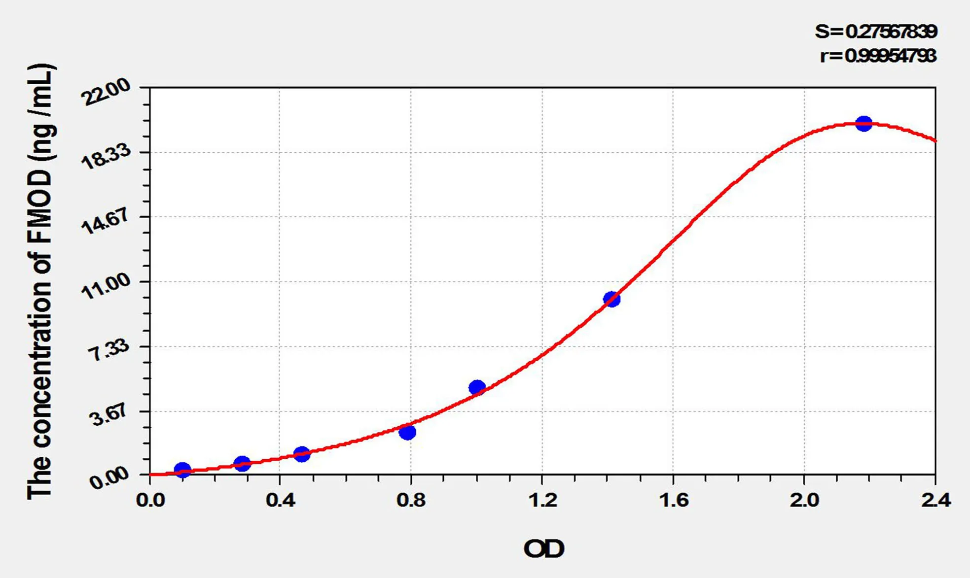 Rat FMOD (Fibromodulin) ELISA Kit - image 1
