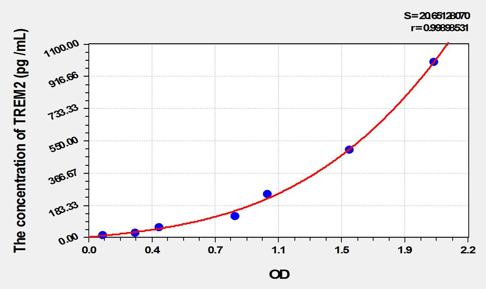 Mouse TREM2 (Triggering Receptor Expressed On Myeloid Cells 2) ELISA Kit - image 1