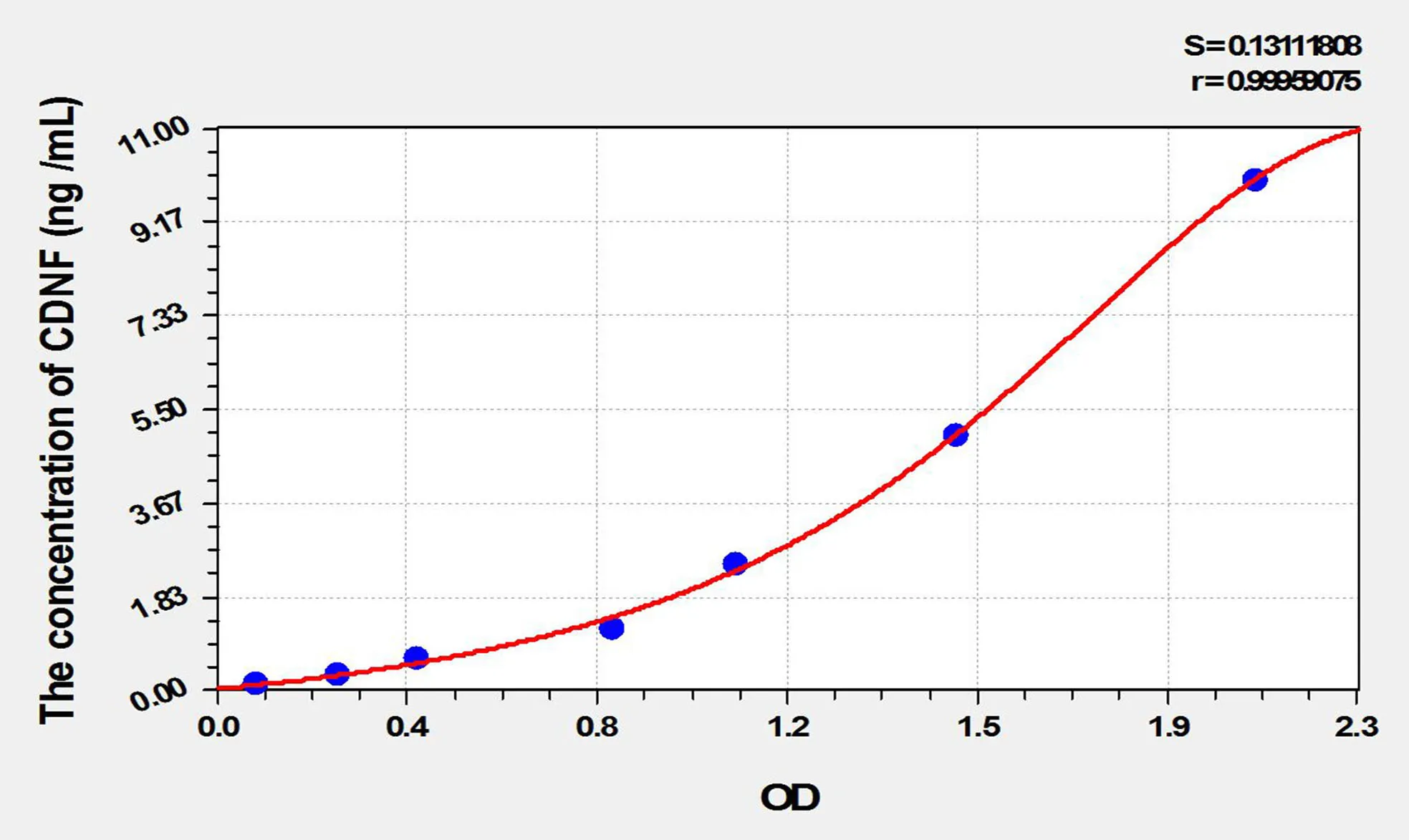 Rat CDNF (Cerebral Dopamine Neurotrophic Factor) ELISA Kit - image 1