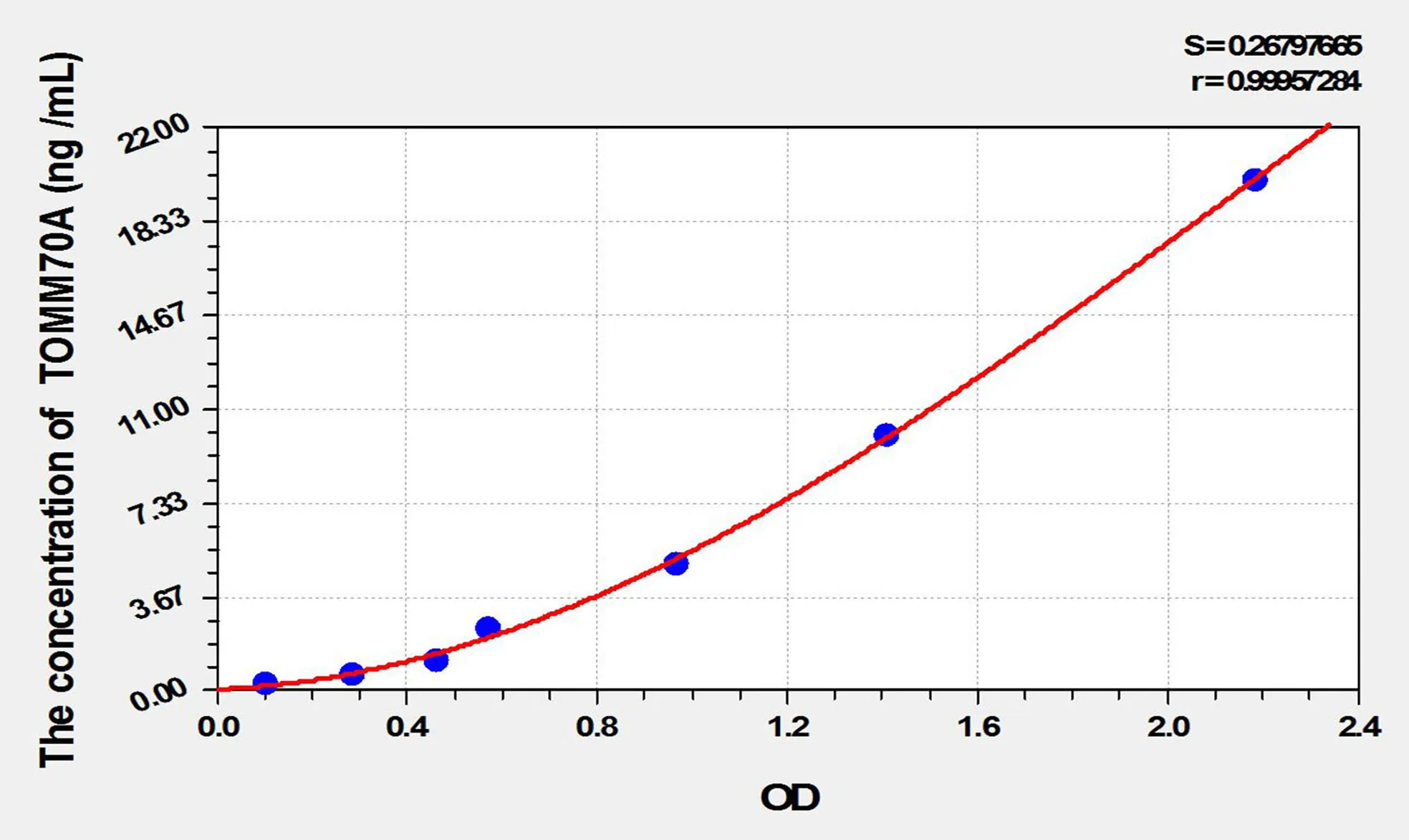 Human TOMM70A (Translocase Of Outer Mitochondrial Membrane 70A) ELISA Kit - image 1