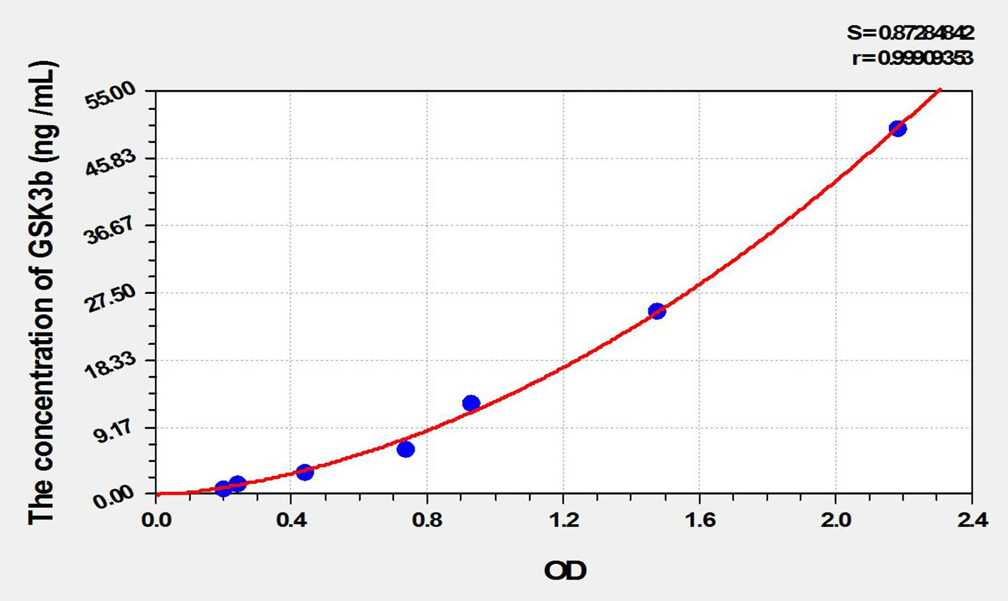 Rat GSK3b (Glycogen Synthase Kinase 3 Beta) ELISA Kit - image 1