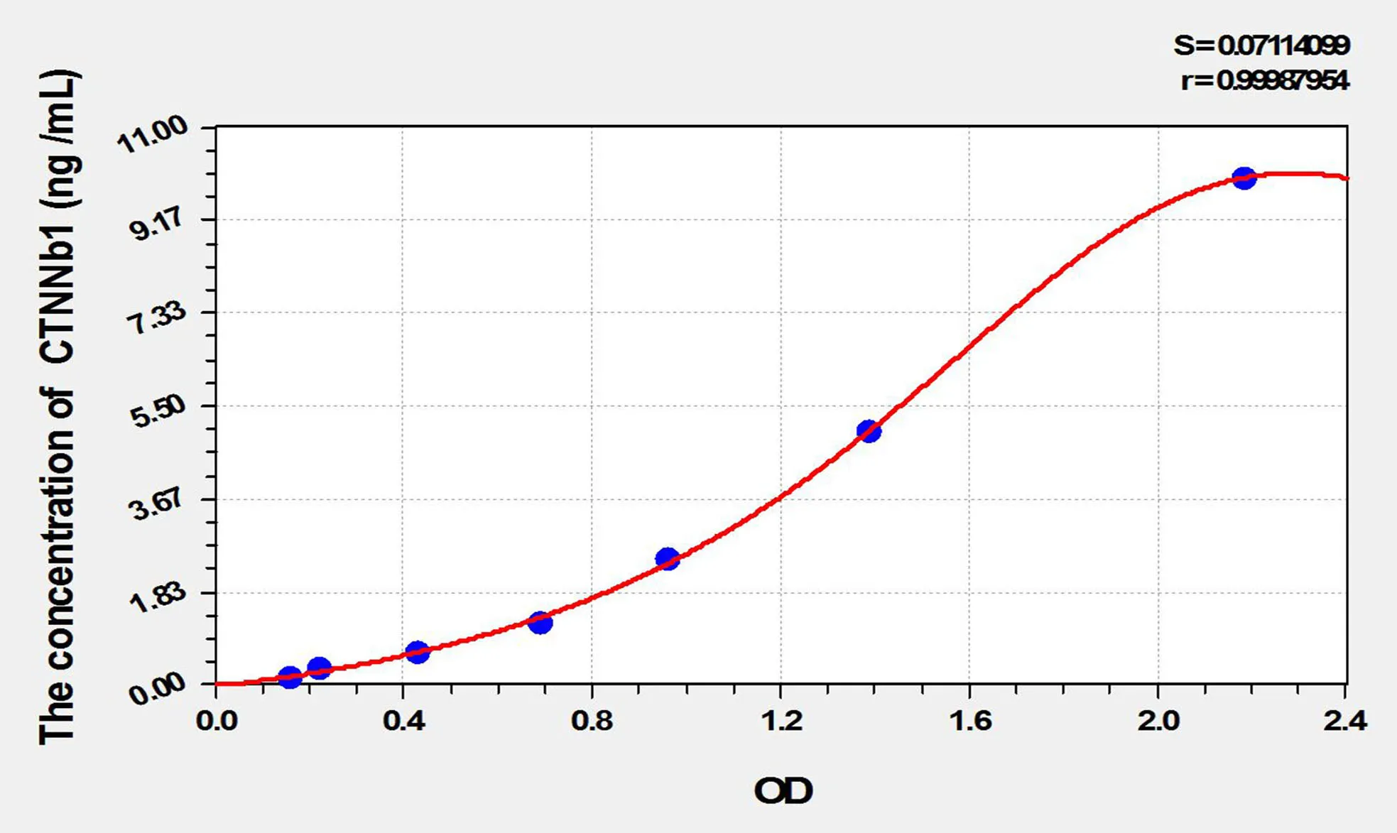 Rat CTNNb1 (Catenin Beta 1) ELISA Kit