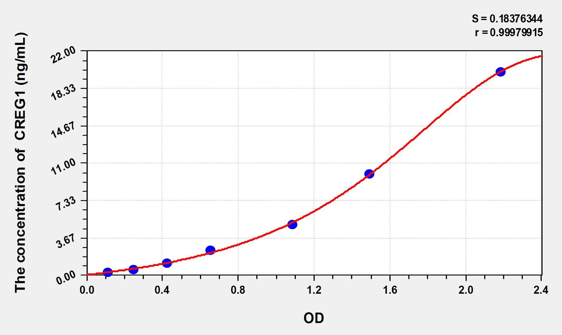 Human CREG1 (Cellular Repressor Of E1A Stimulated Genes 1) ELISA Kit - image 1