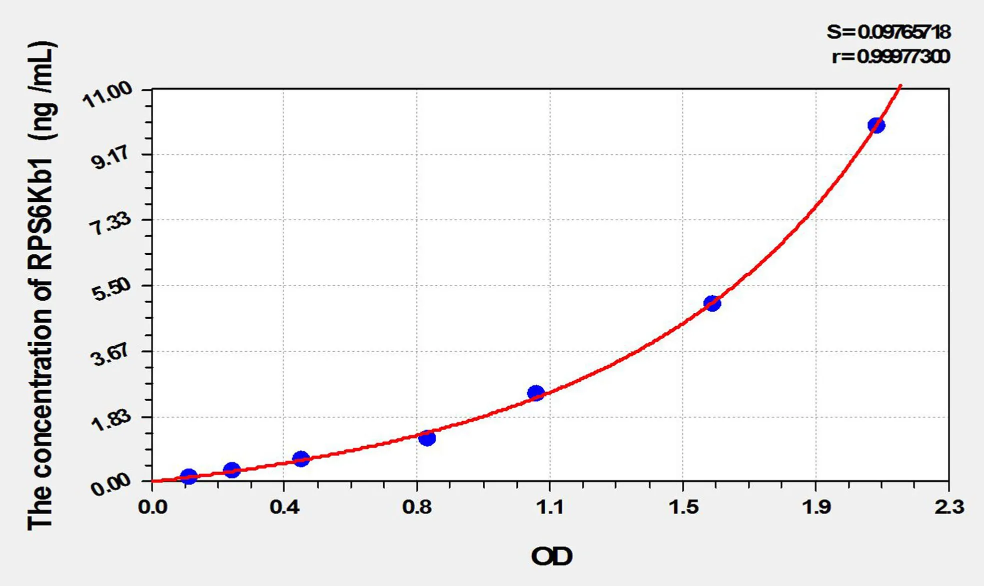 Human RPS6Kb1 (Ribosomal Protein S6 Kinase Beta 1) ELISA Kit