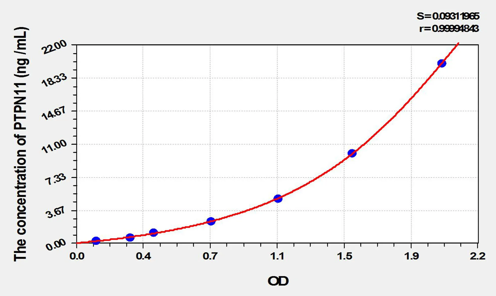 Rat PTPN11 (Protein Tyrosine Phosphatase, Non Receptor Type 11) ELISA Kit
