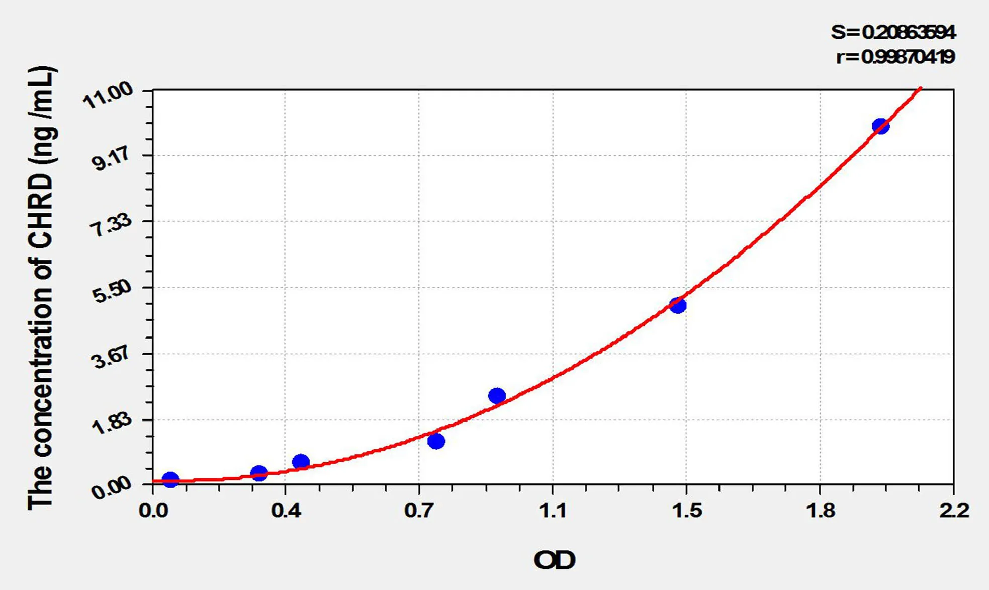 Rat CHRD (Chordin) ELISA Kit
