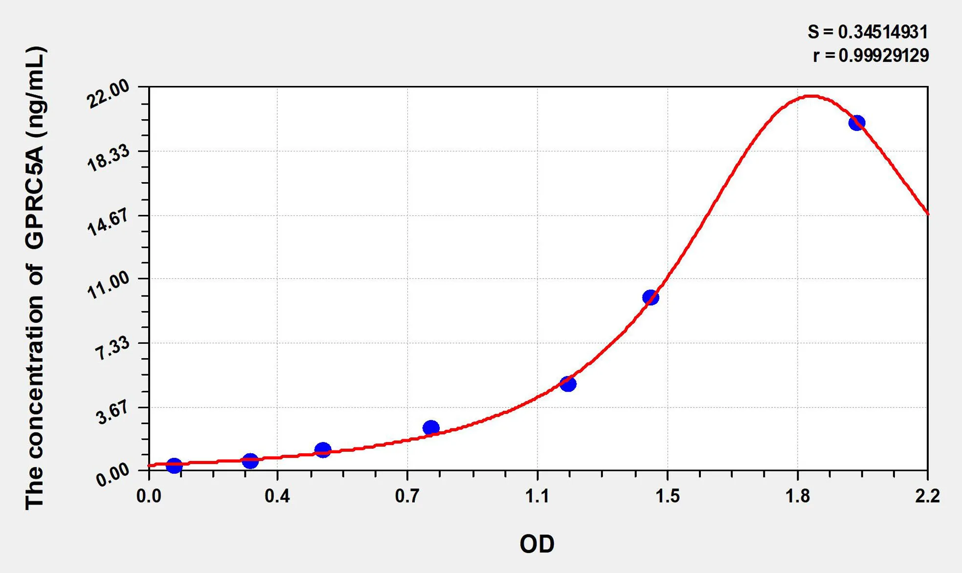 Human GPRC5A (G Protein Coupled Receptor, Family C, Group 5, Member A) ELISA Kit