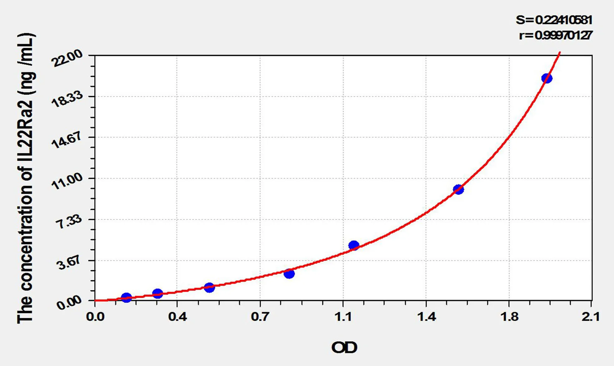 Mouse IL22Ra2 (Interleukin 22 Receptor Alpha 2) ELISA Kit