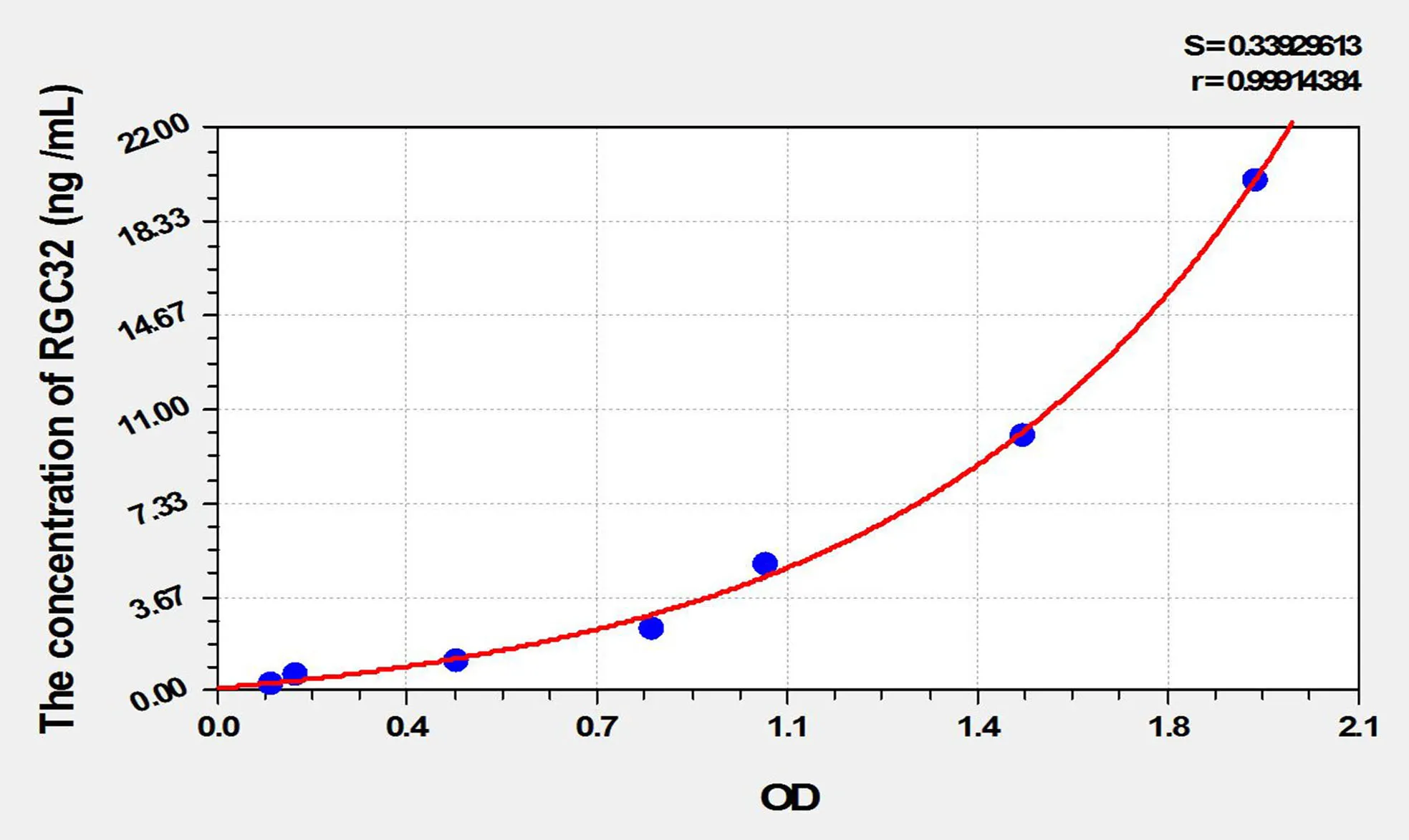 Human RGC32 (Response Gene To Complement 32) ELISA Kit - image 1