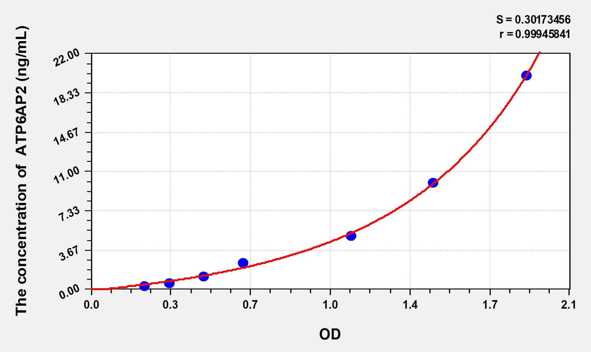 Rat ATP6AP2 (ATPase, H+ Transporting, Lysosomal Accessory Protein 2) ELISA Kit