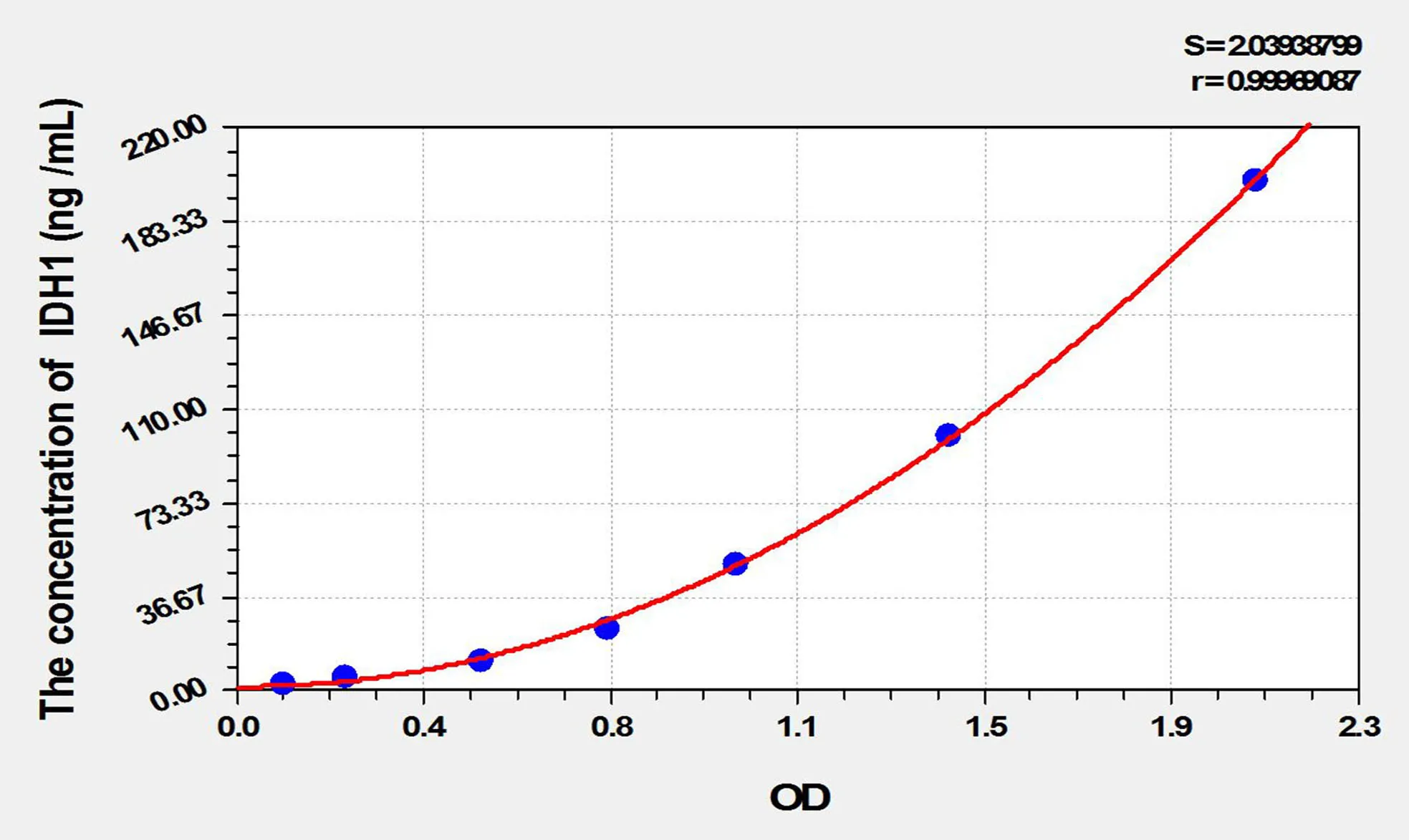 Rat IDH1 (Isocitrate Dehydrogenase 1, Soluble) ELISA Kit