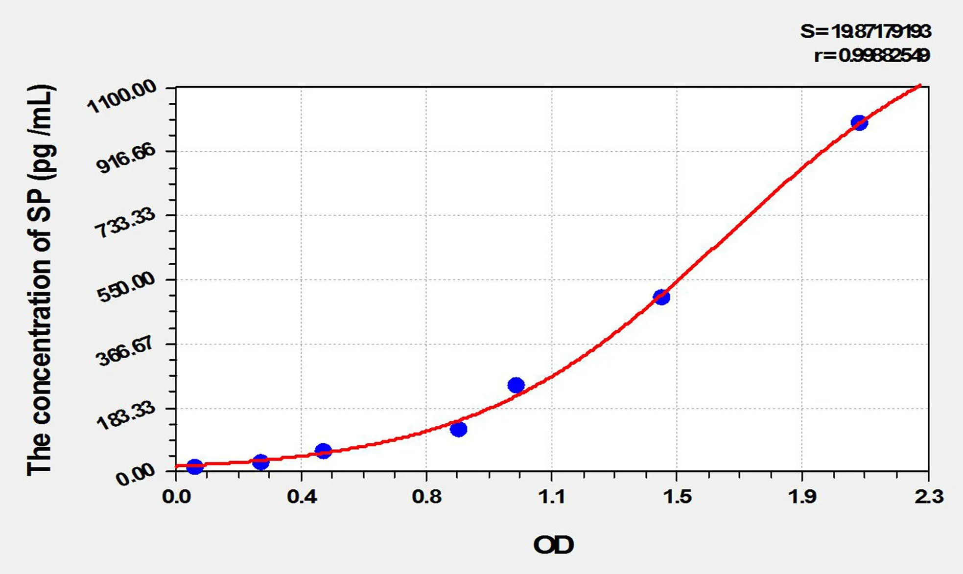 Guinea pig SP (Substance P) ELISA Kit