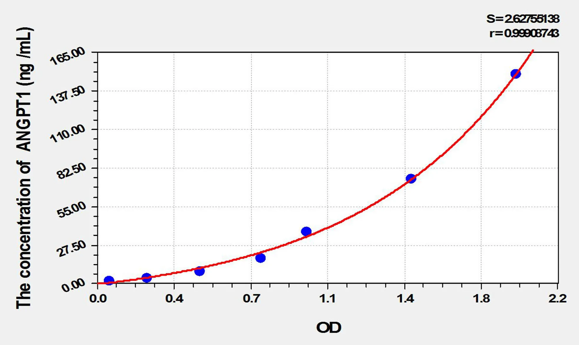 Dog ANG1 (Angiopoietin1) ELISA Kit