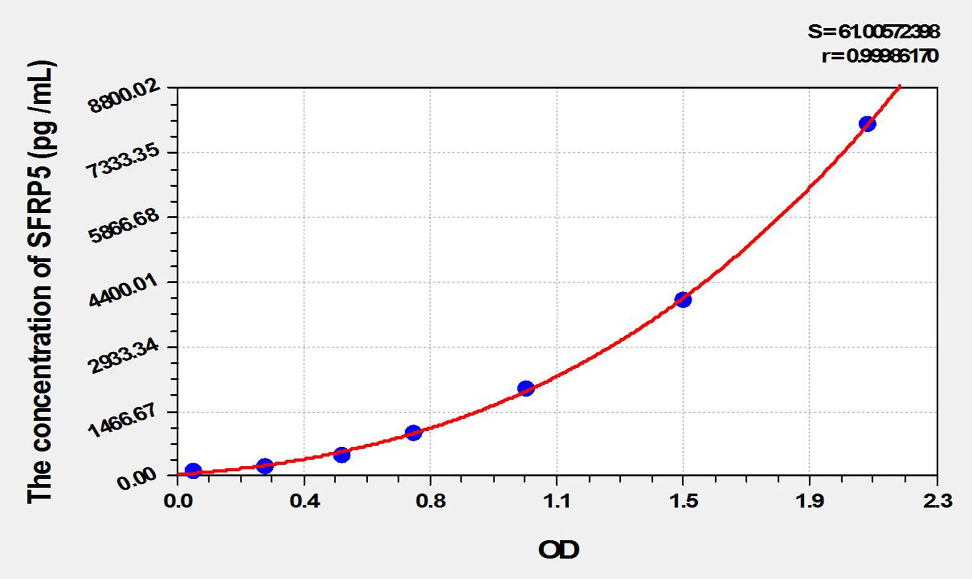 Rat SFRP5 (Secreted Frizzled Related Protein 5) ELISA Kit - image 1