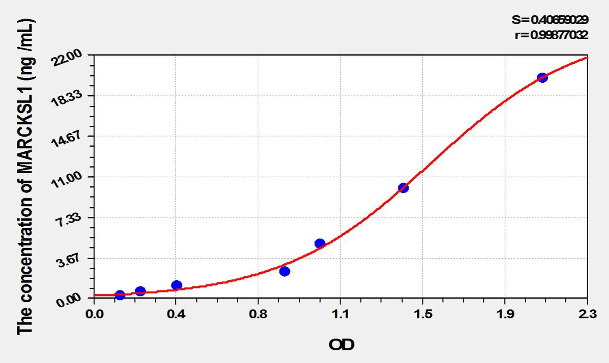 Human MARCKSL1 (MARCKS Related Protein) ELISA Kit