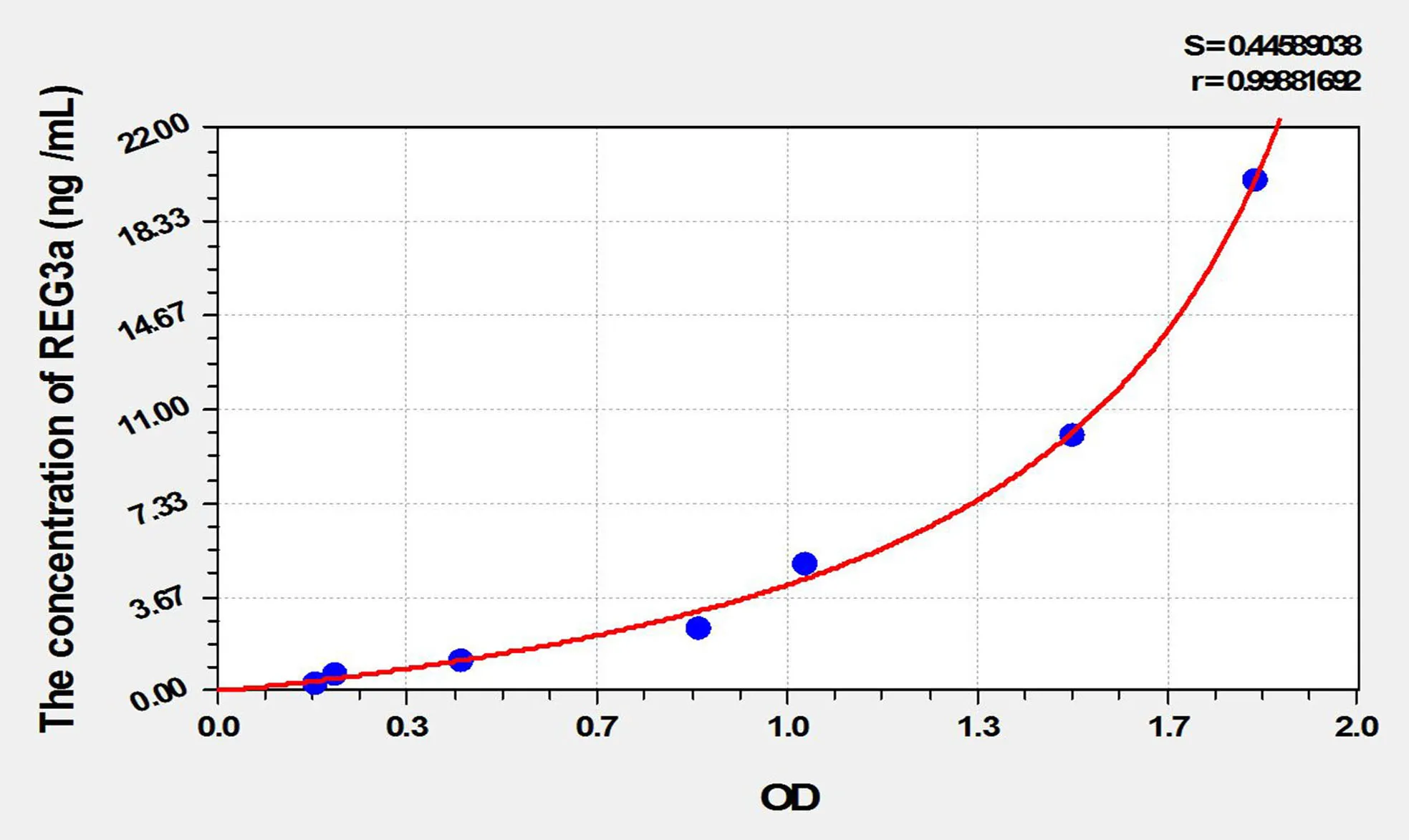 Rat REG3a (Regenerating Islet Derived Protein 3 Alpha) ELISA Kit - image 1