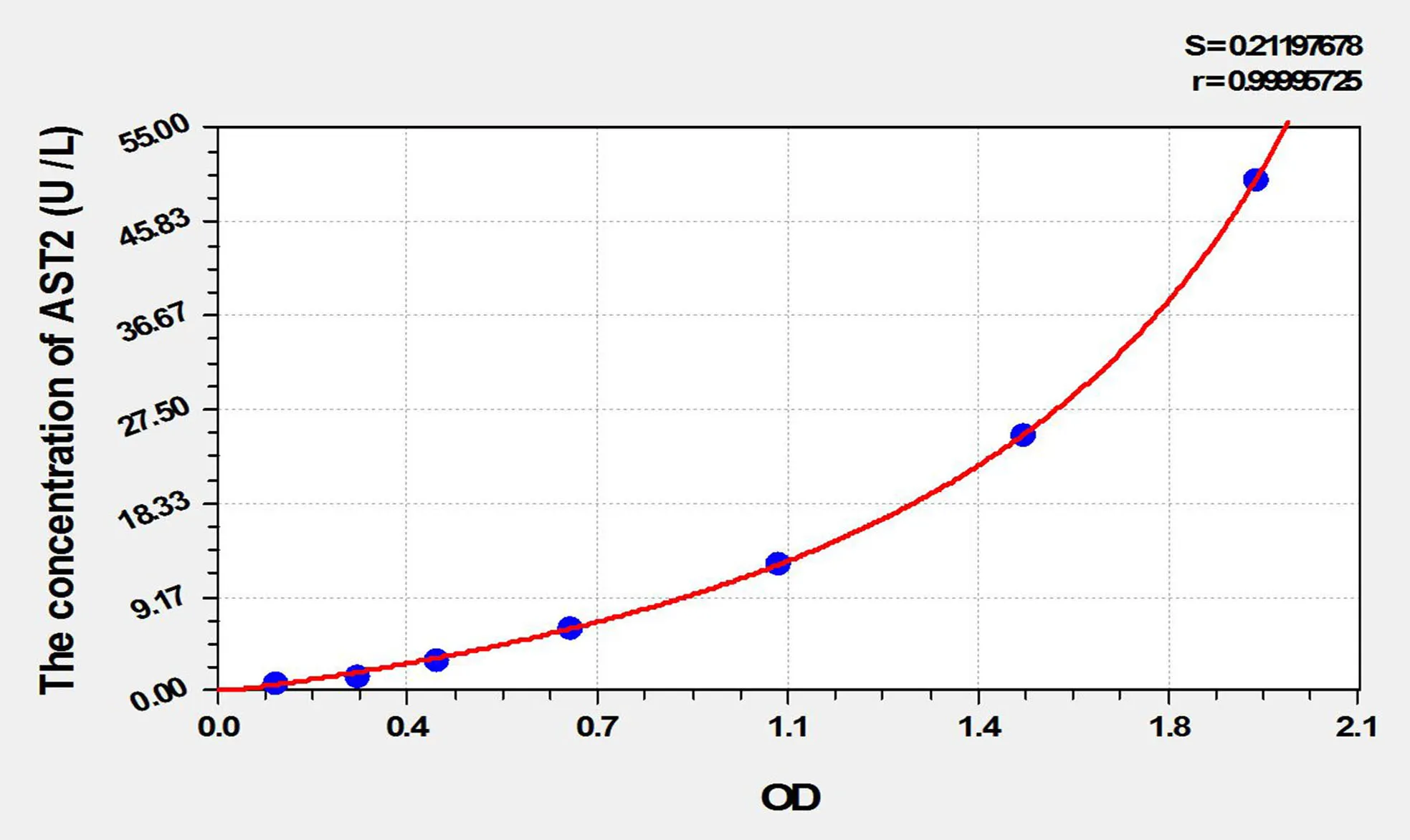 Mouse AST2 (Aspartate Aminotransferase 2) ELISA Kit - image 1