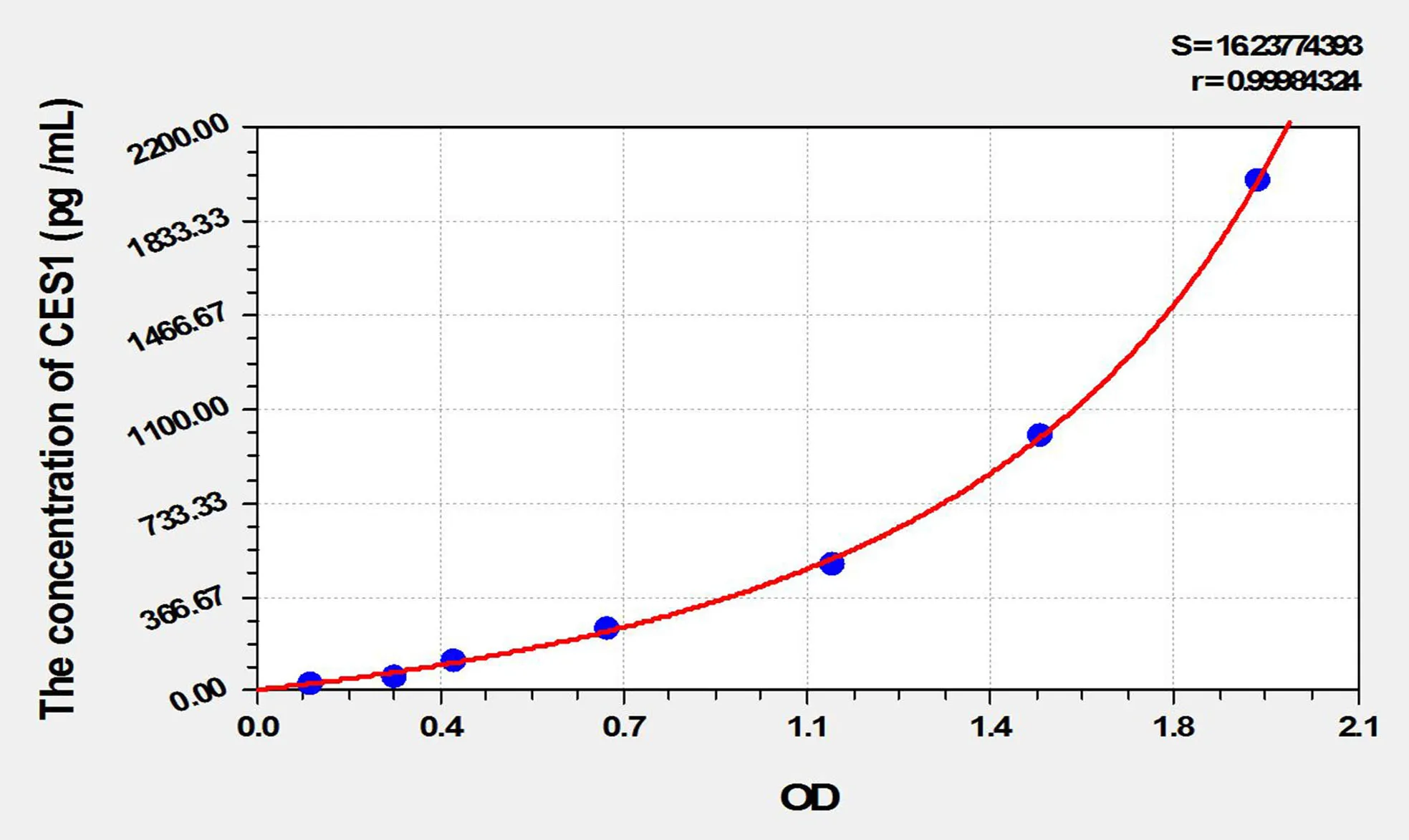 Rat CES1 (Carboxylesterase 1) ELISA Kit