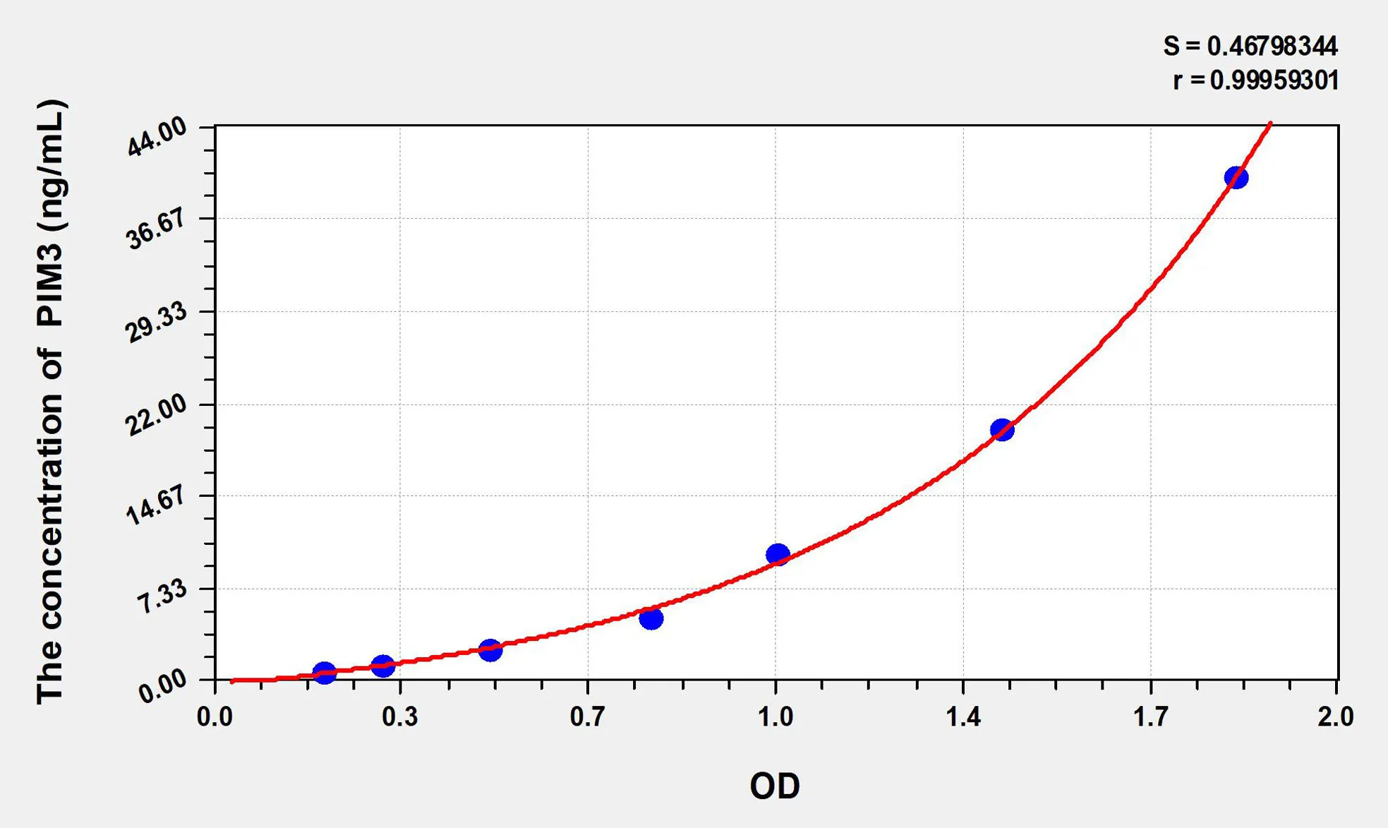 Human PIM3 (Pim-3 Oncogene) ELISA Kit - image 1