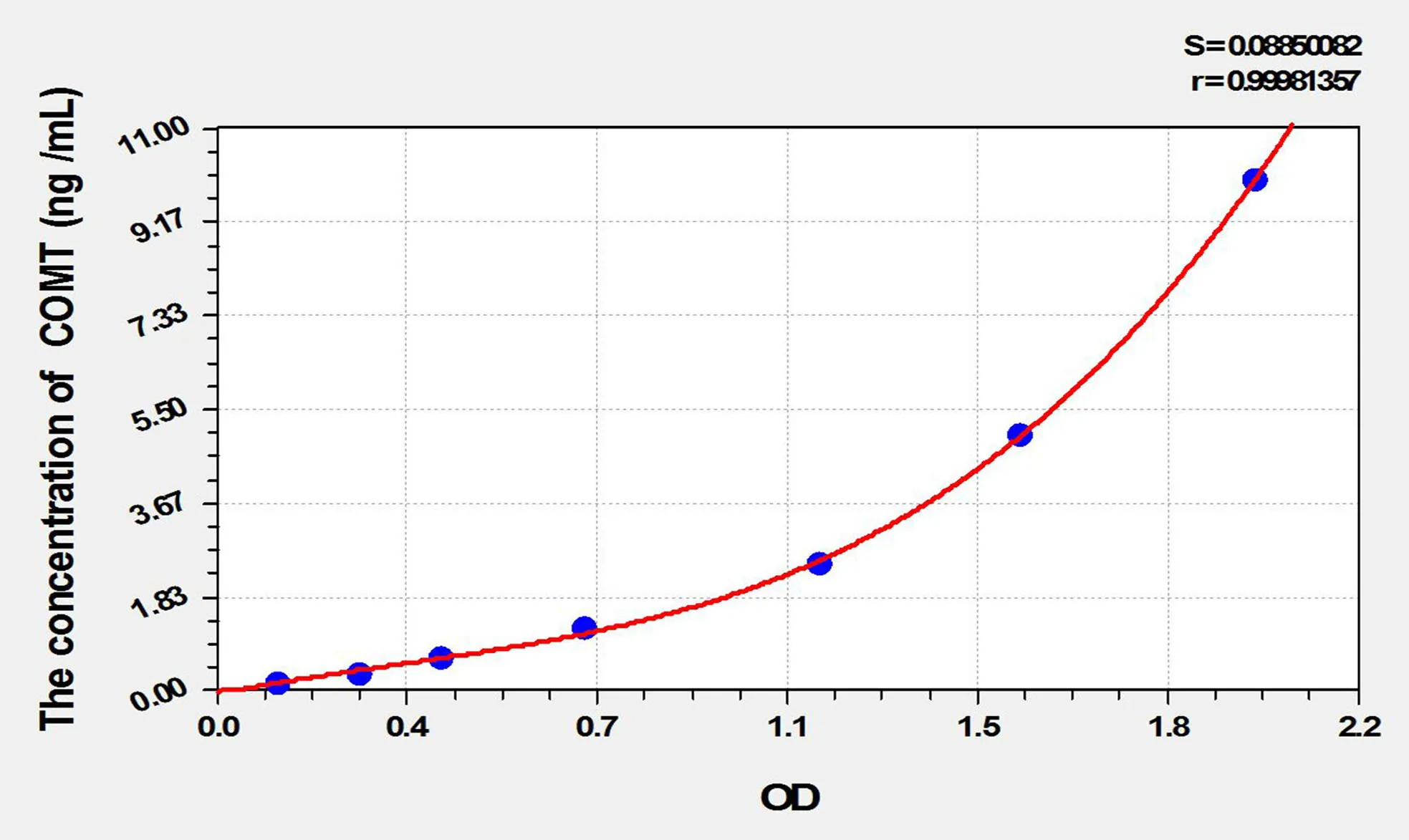 Mouse COMT (Catechol-O-Methyltransferase) ELISA Kit