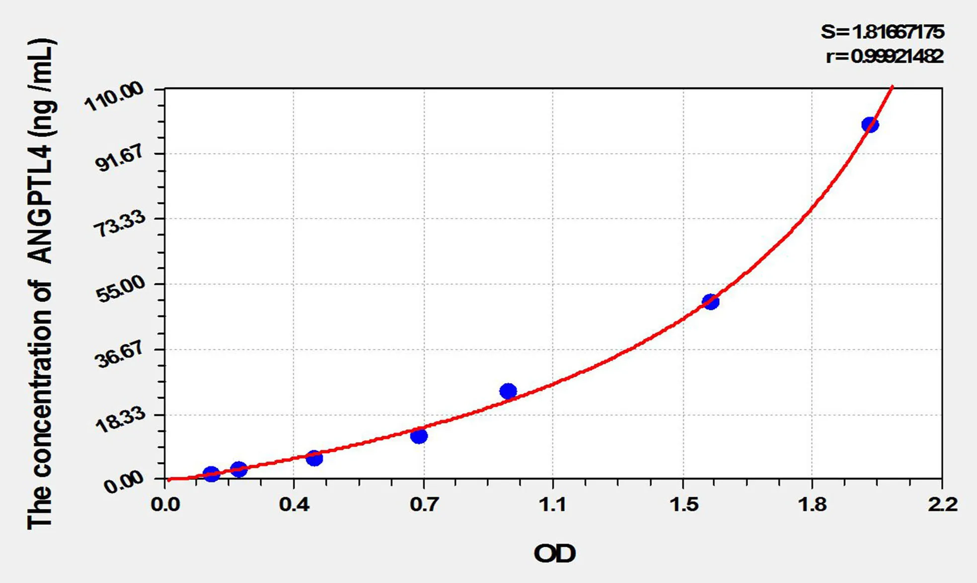 Rat ANGPTL4 (Angiopoietin Like Protein 4) ELISA Kit