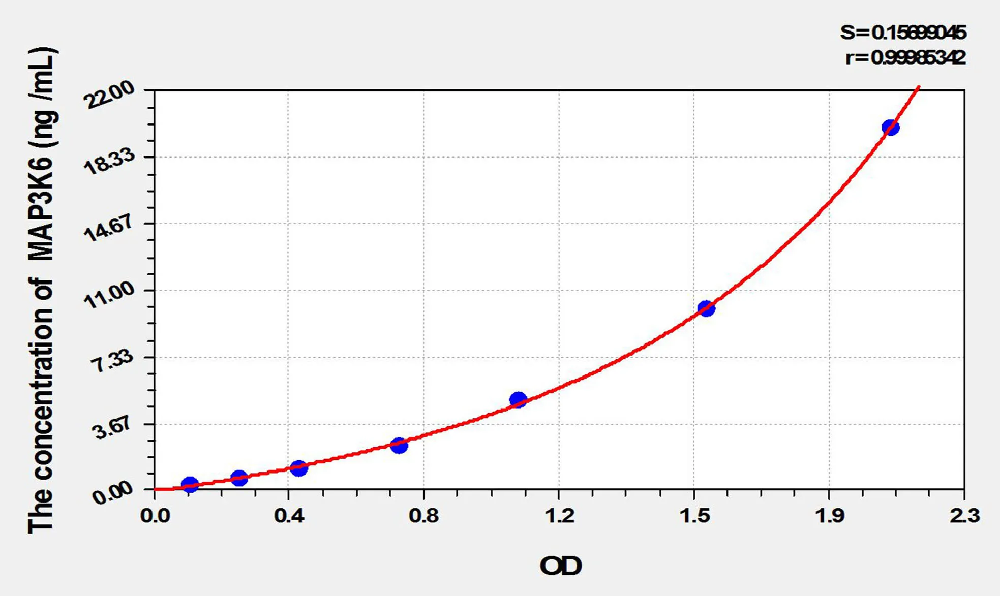 Rat MAP3K6 (Mitogen Activated Protein Kinase Kinase Kinase 6) ELISA Kit