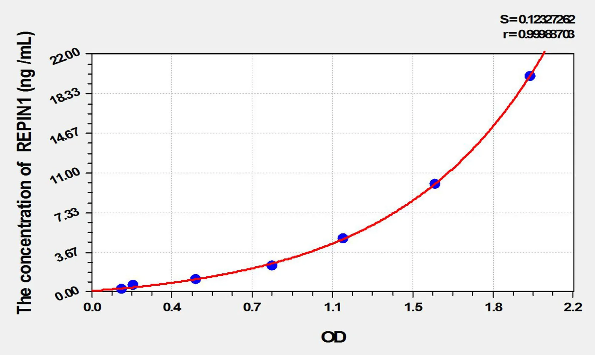 Mouse REPIN1 (Replication Initiator 1) ELISA Kit