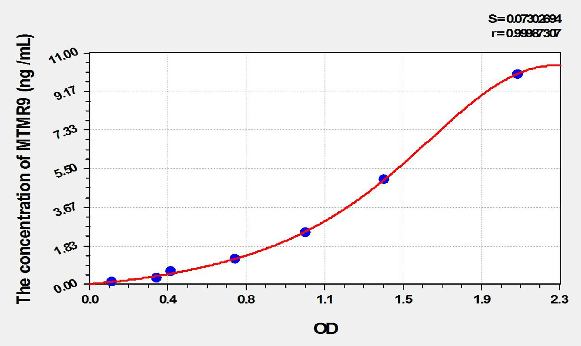Rat MTMR9 (Myotubularin Related Protein 9) ELISA Kit