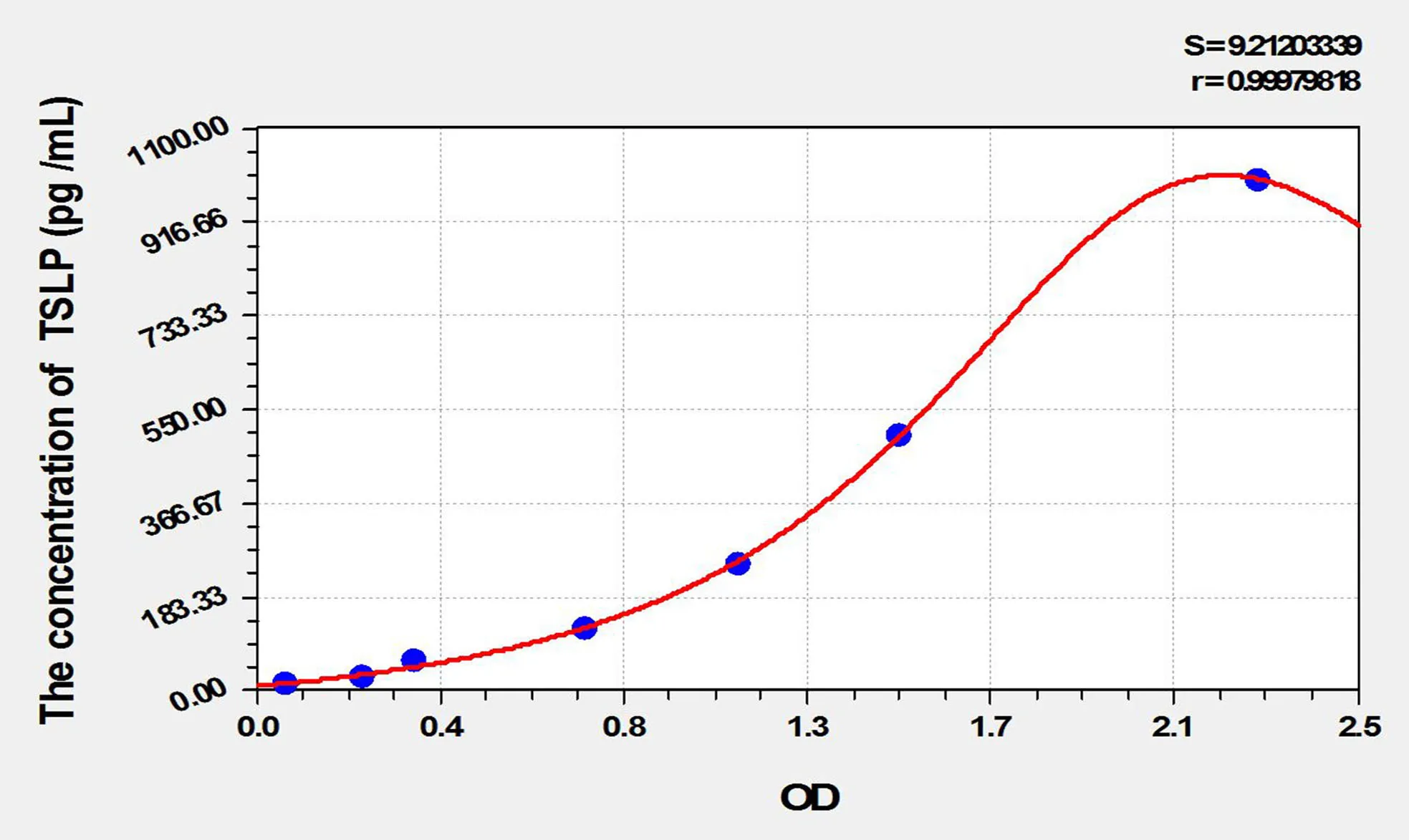 Rat TSLP (Thymic Stromal Lymphopoietin) ELISA Kit