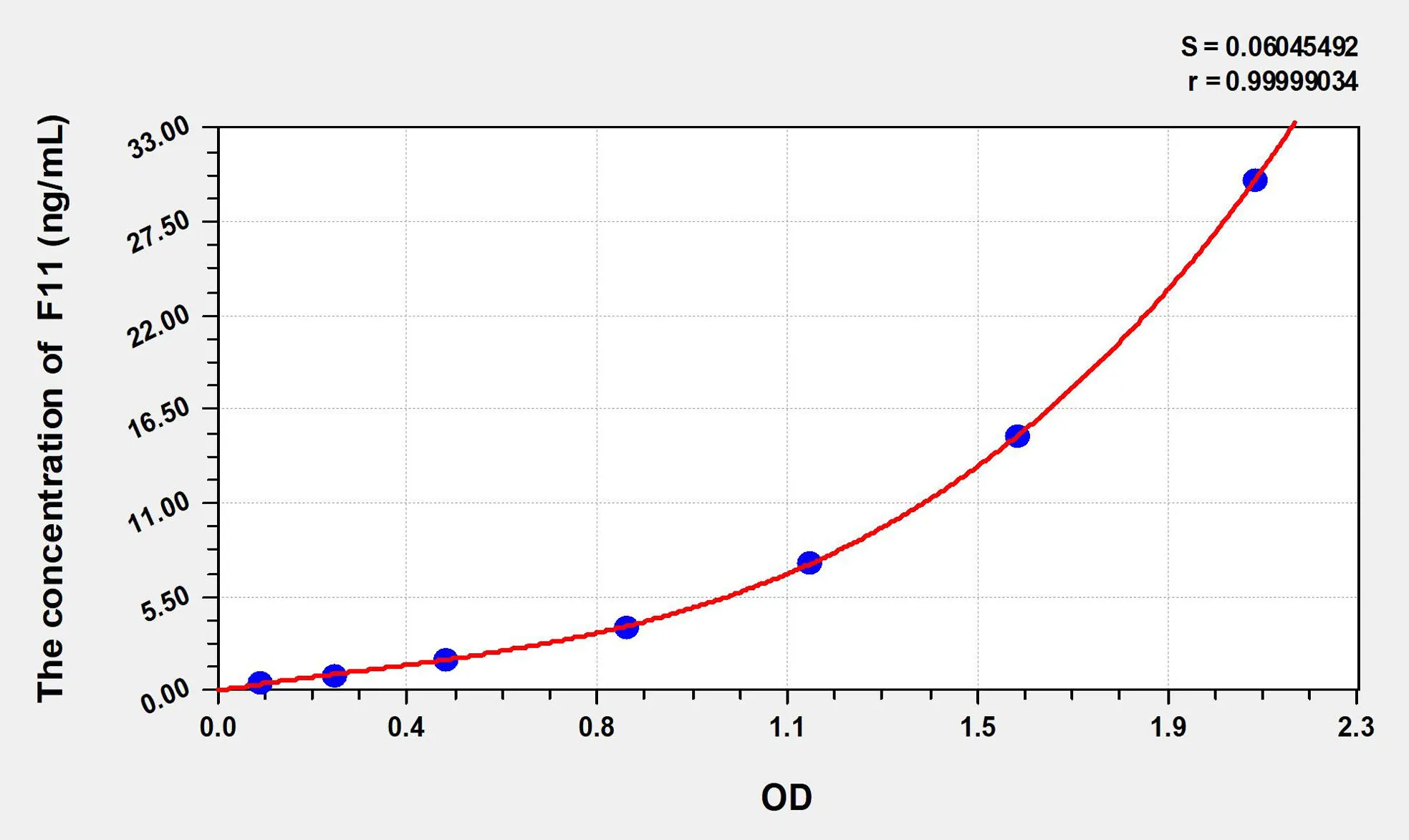Rat F11 (Coagulation Factor XI) ELISA Kit